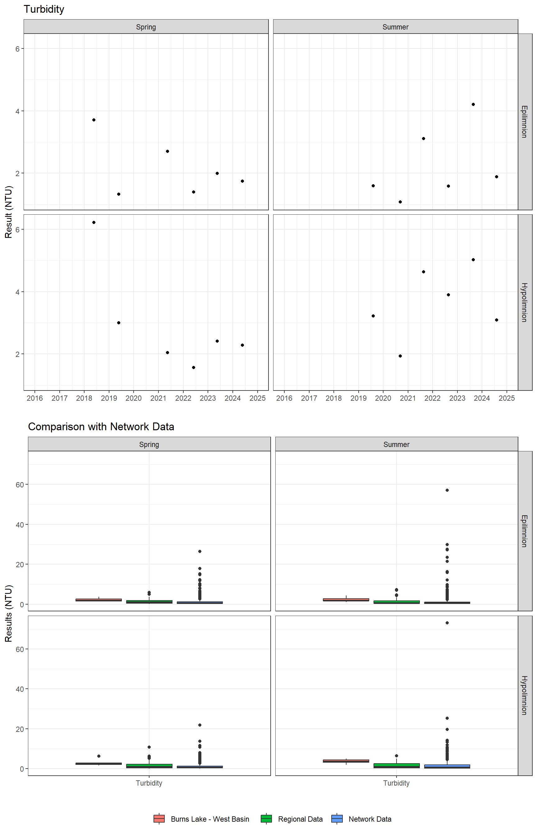 Series of plots showing results of general water quality