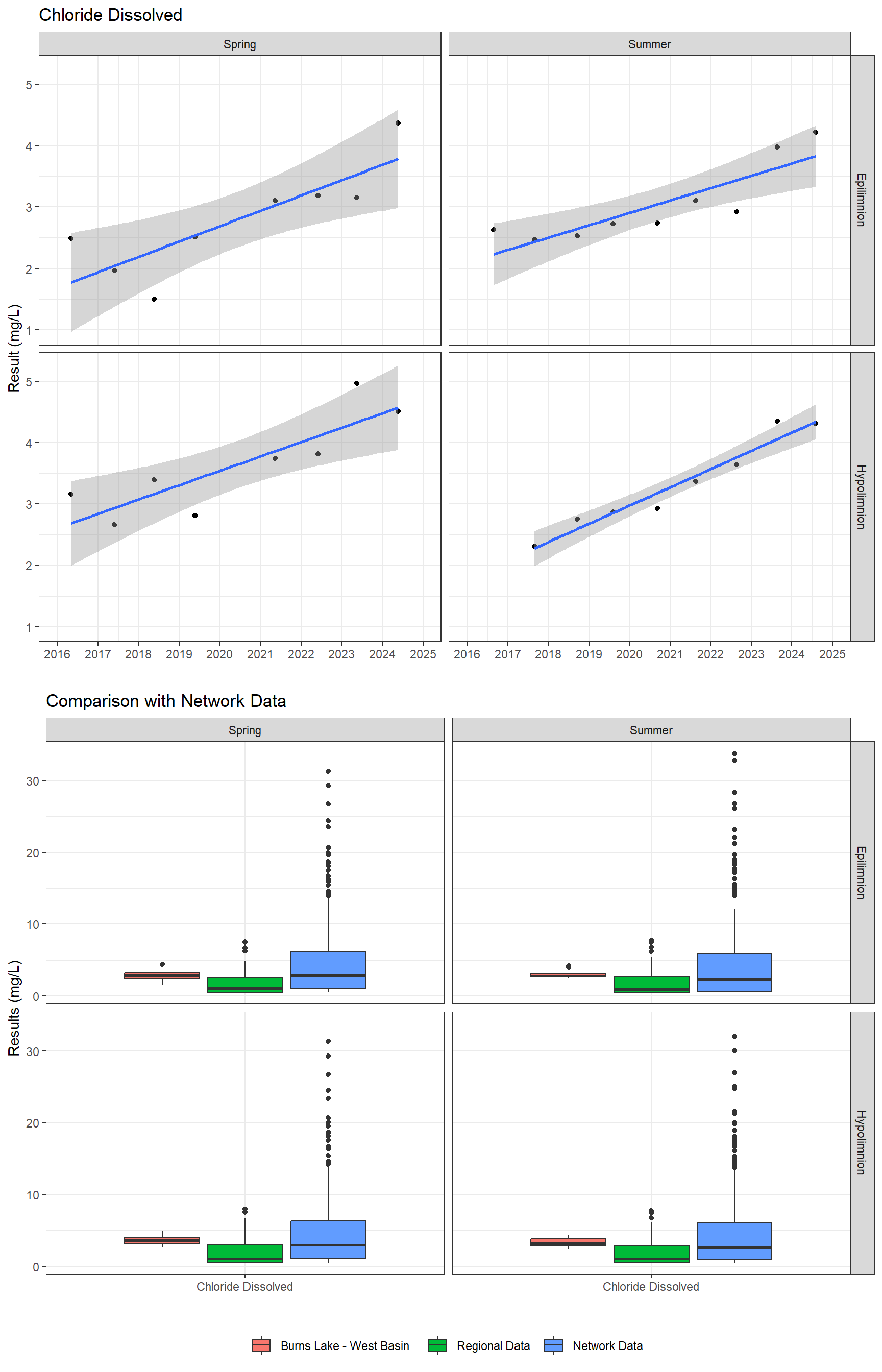 Series of plots showing results of major ions