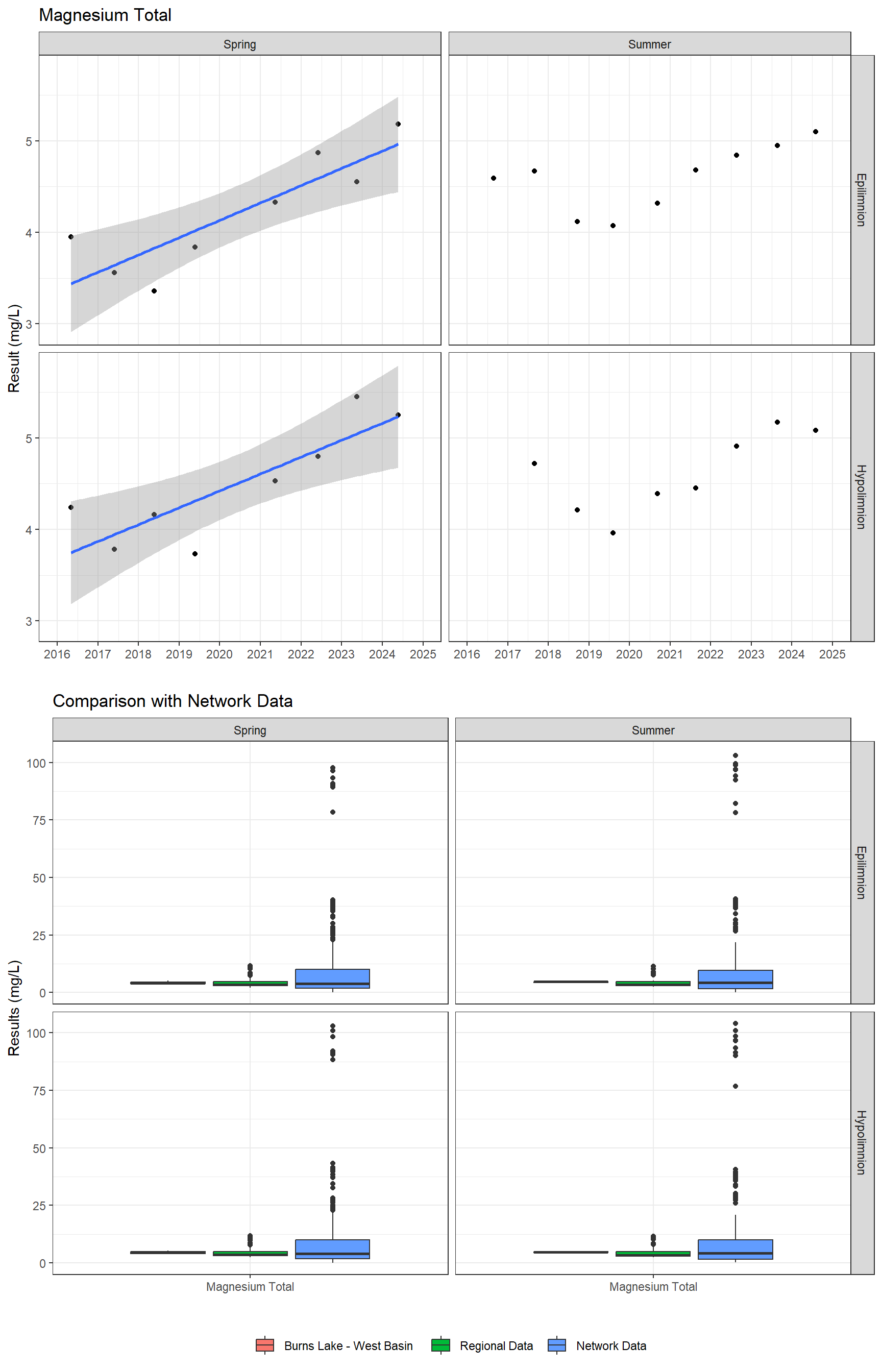 Series of plots showing results of major ions