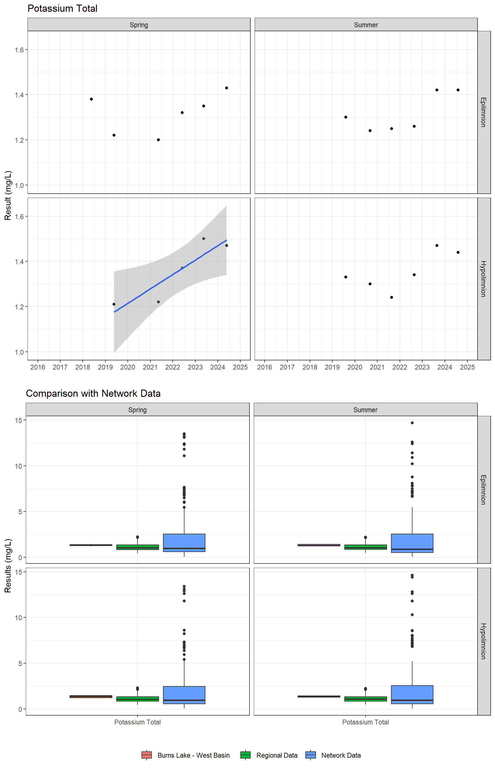 Series of plots showing results of major ions