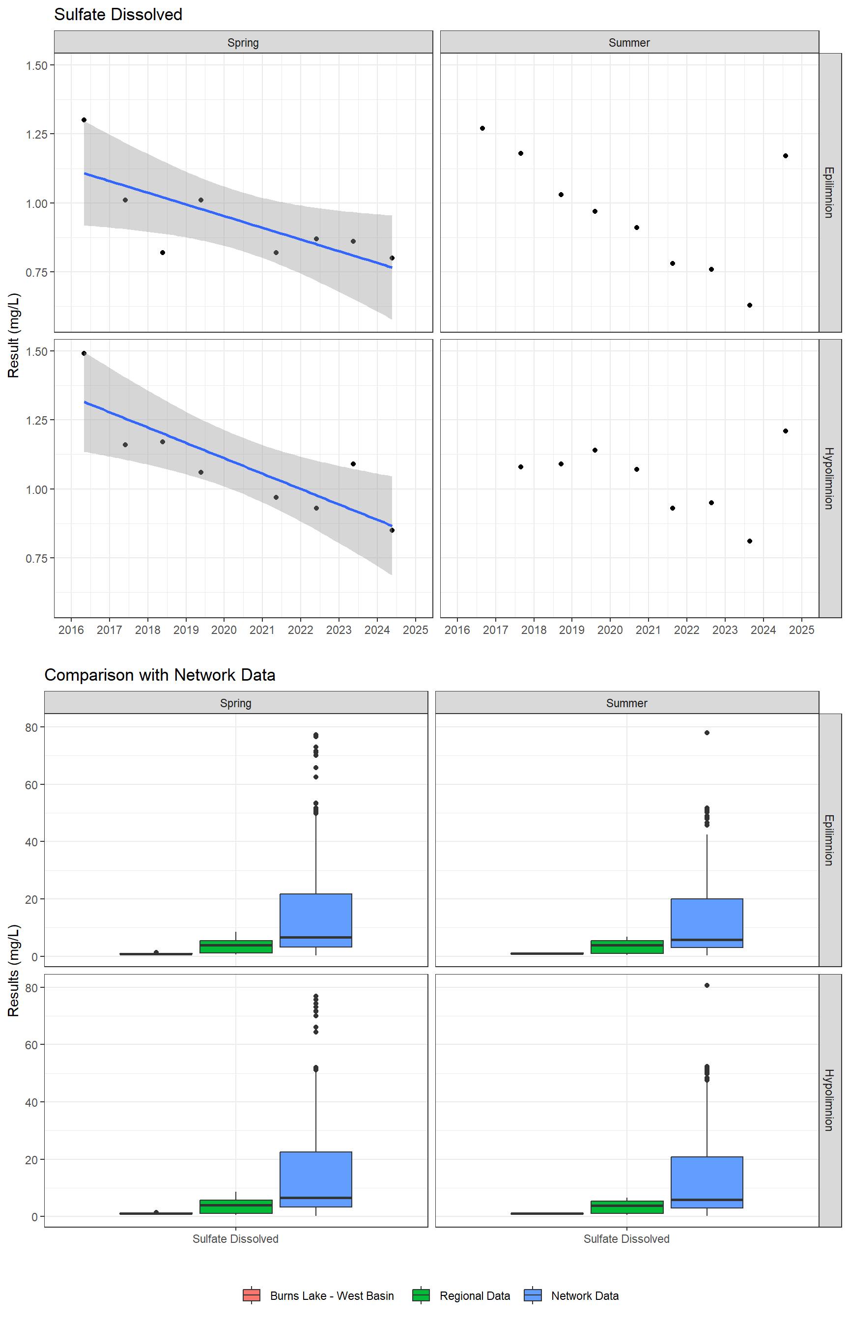 Series of plots showing results of major ions