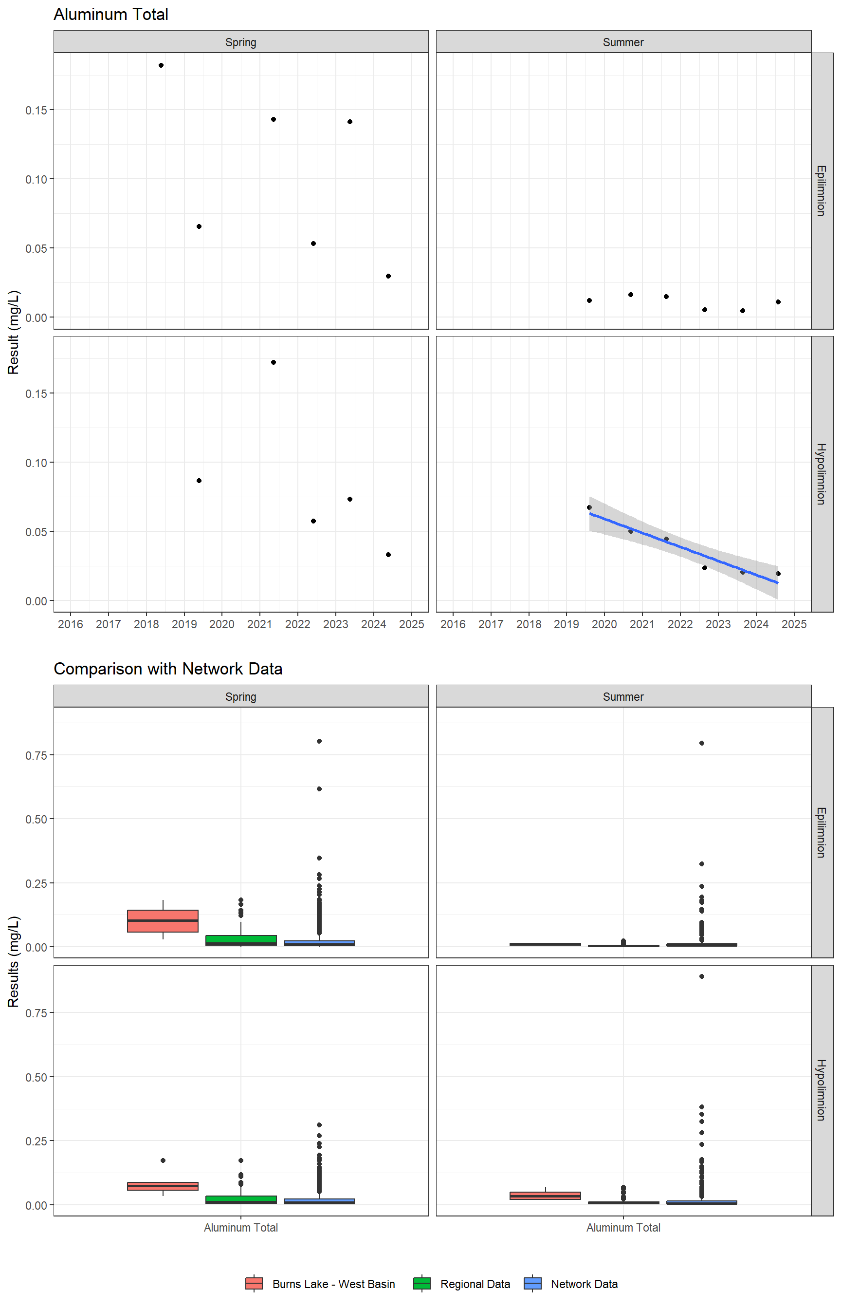 Series of plots showing results for total metals