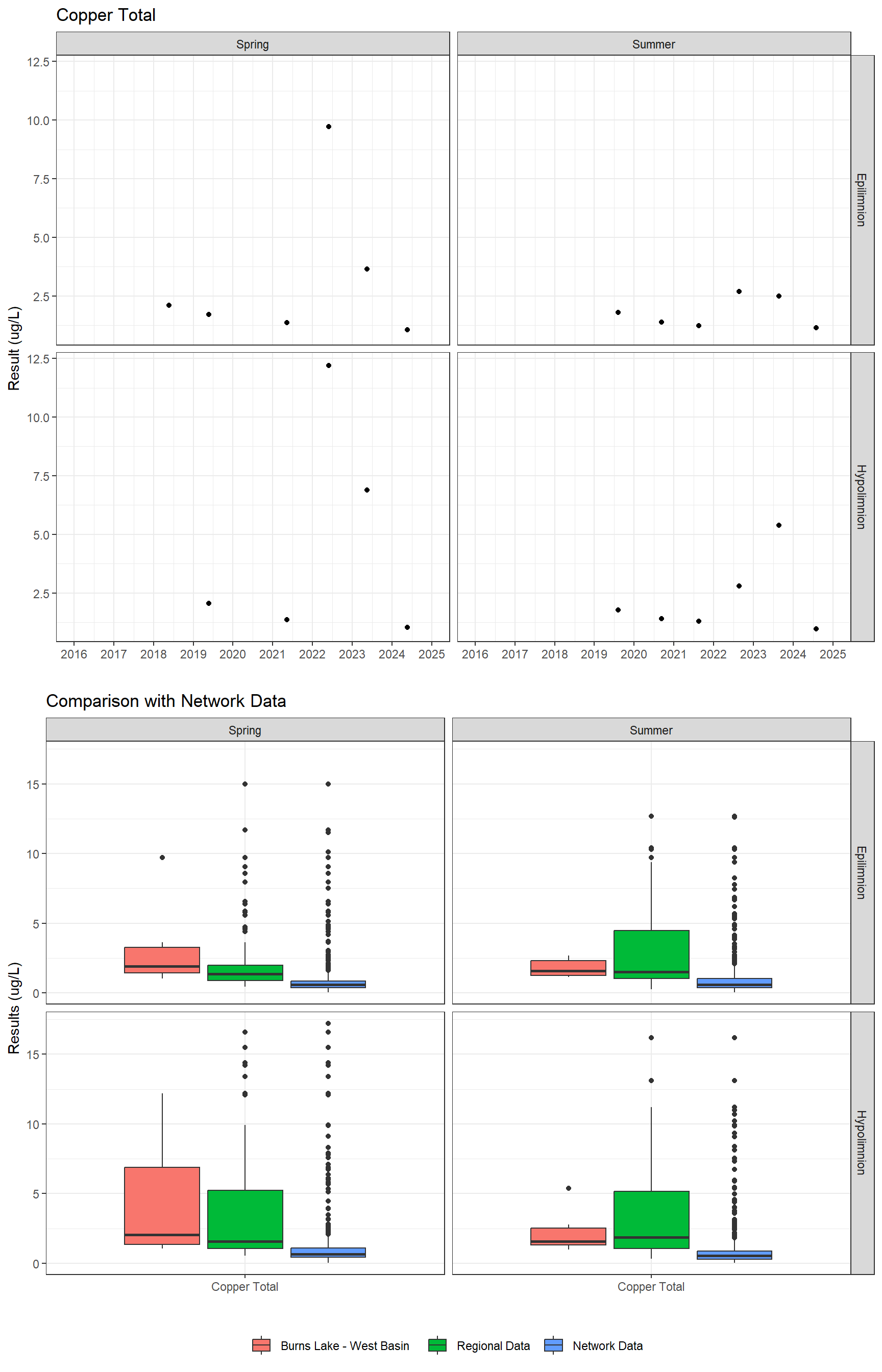 Series of plots showing results for total metals