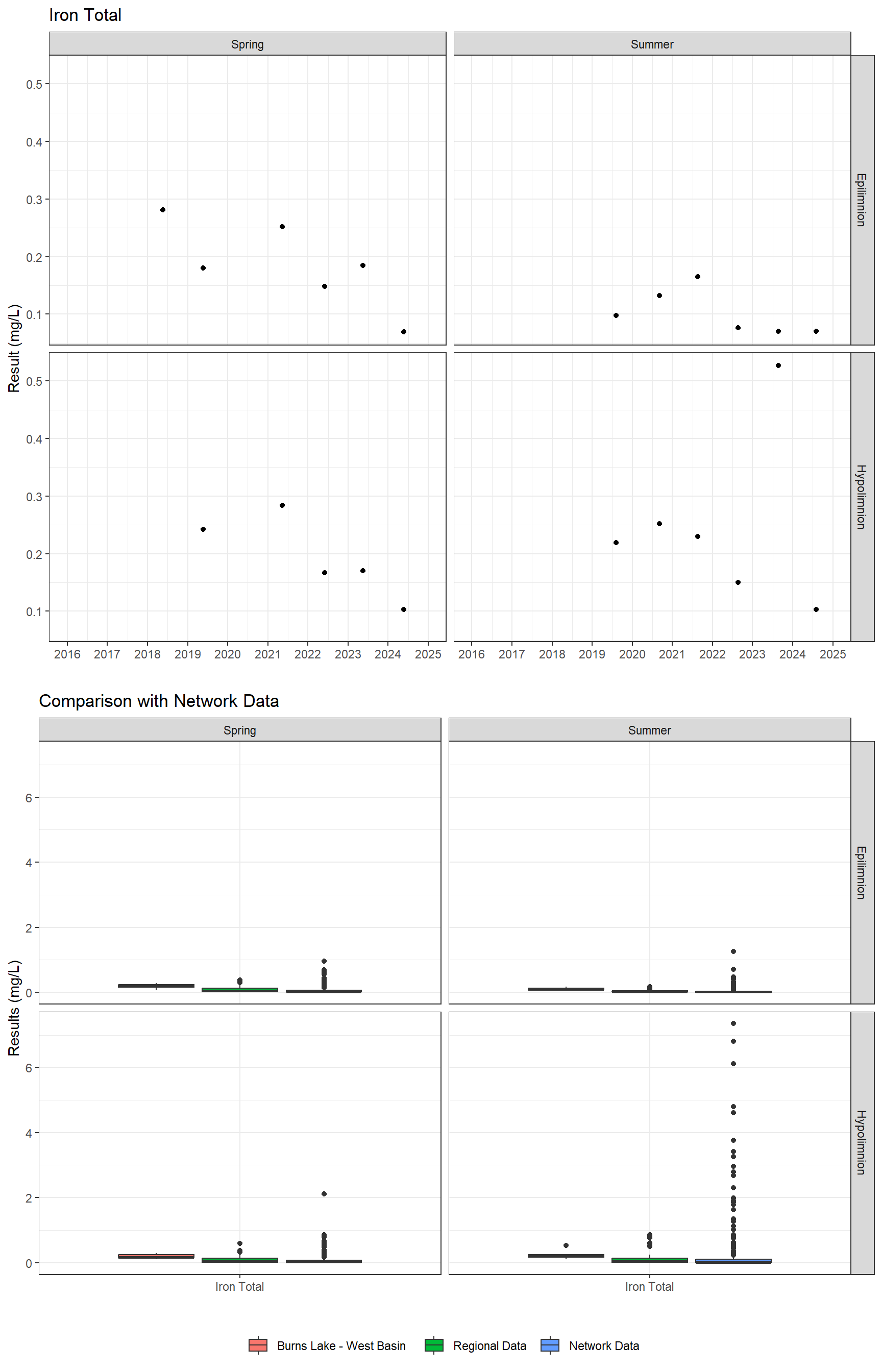 Series of plots showing results for total metals