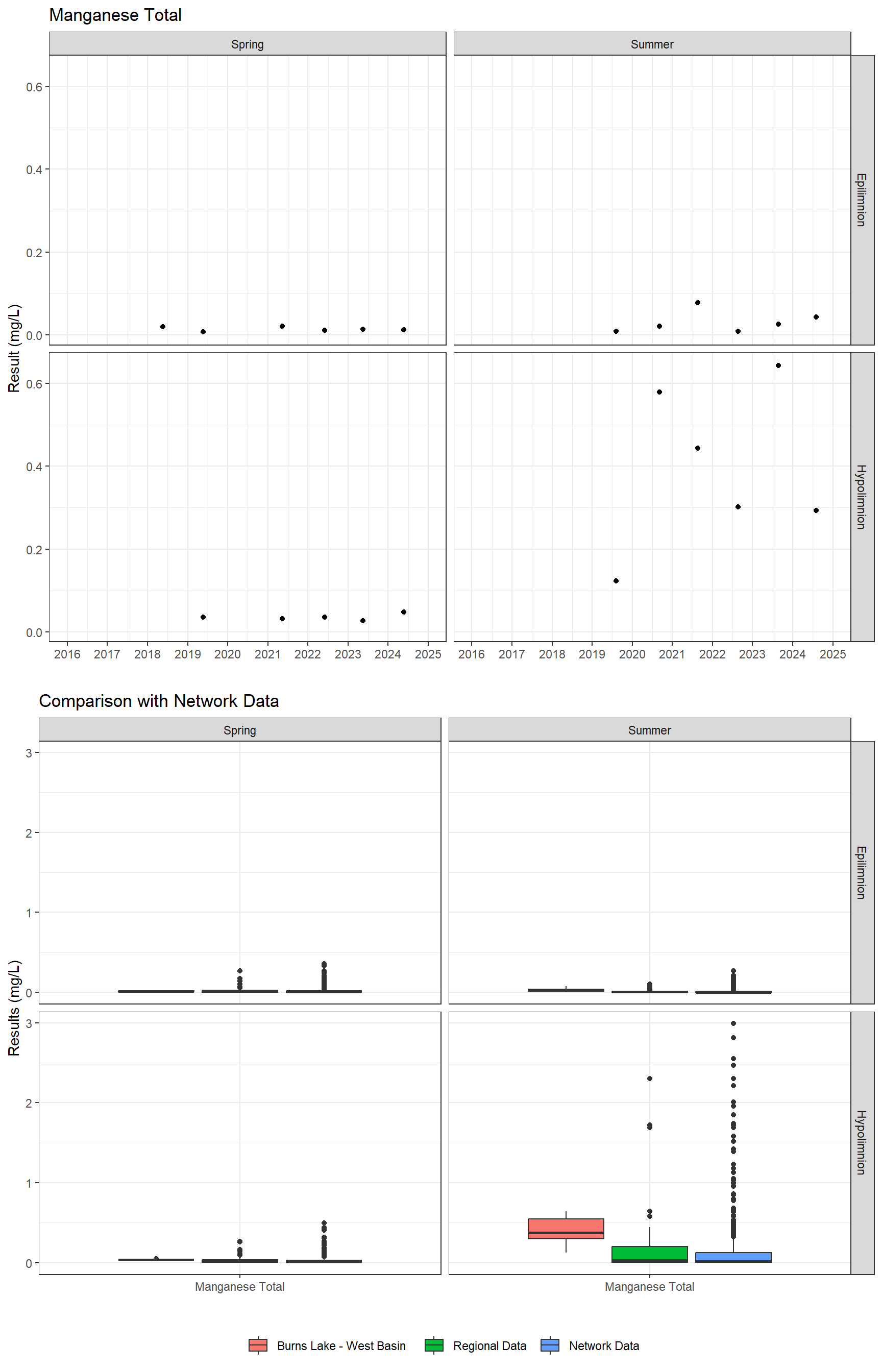 Series of plots showing results for total metals