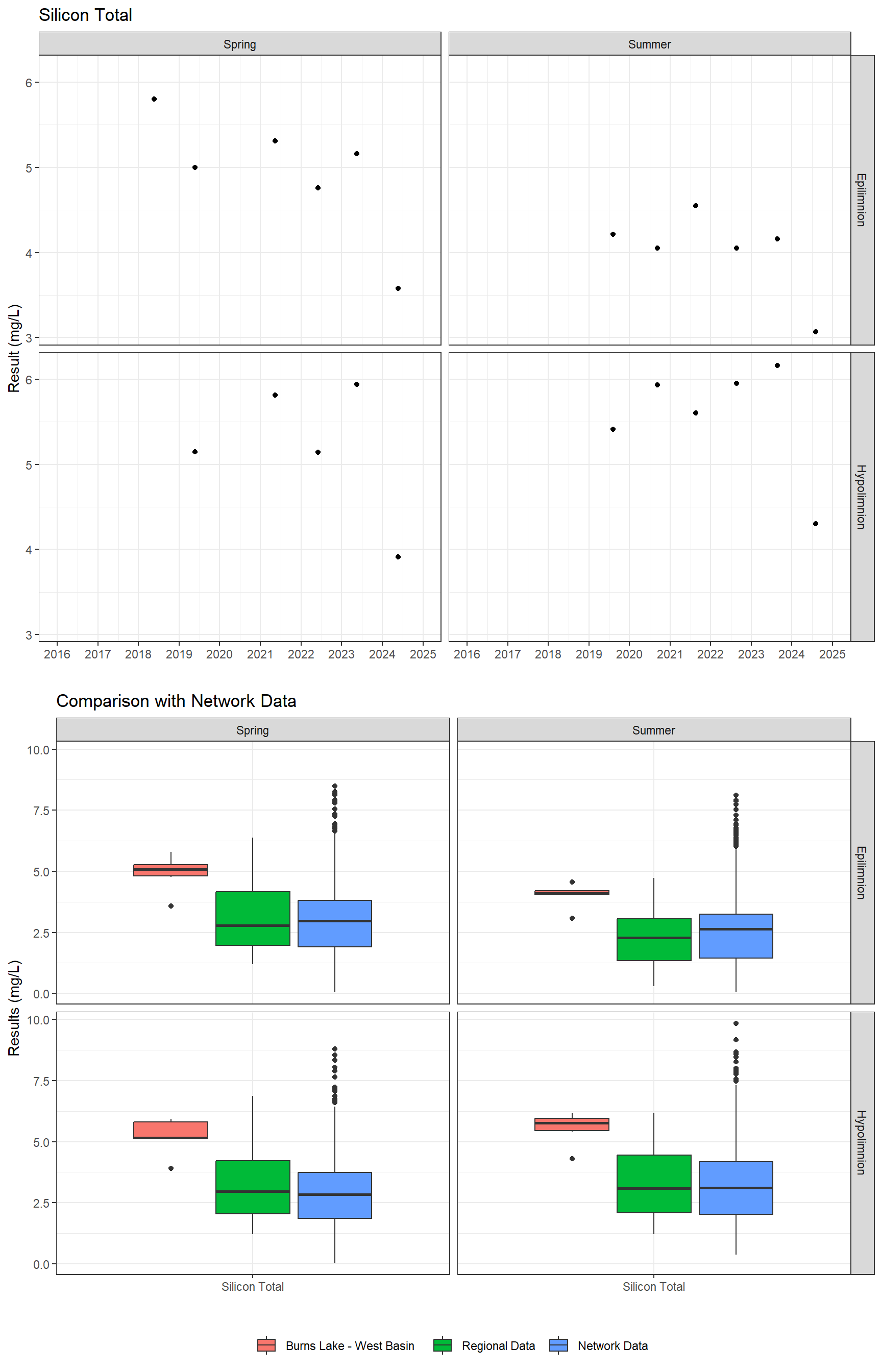 Series of plots showing results for total metals