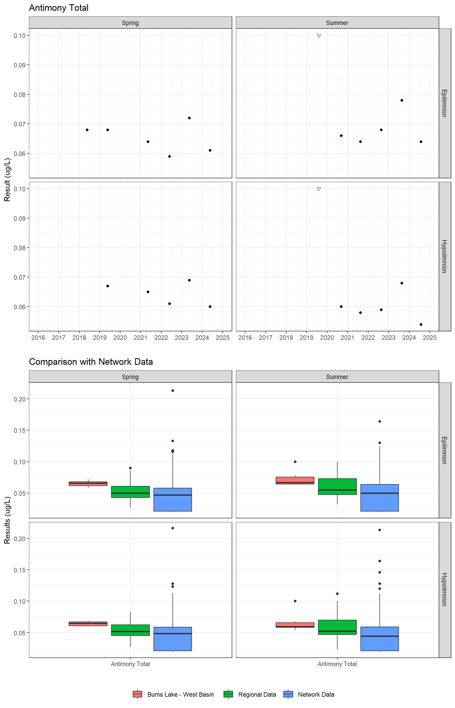 Series of plots showing results for total metals