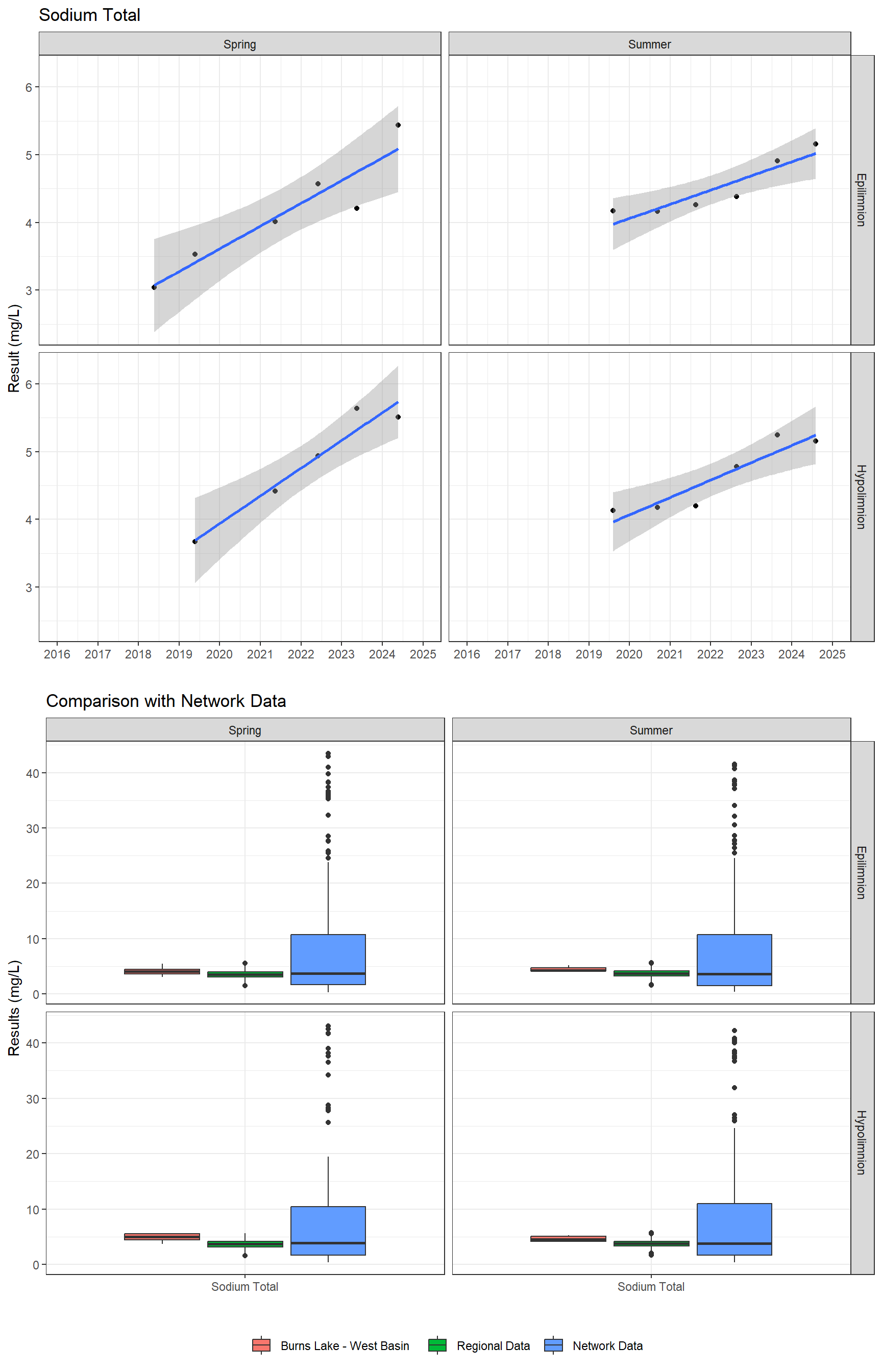 Series of plots showing results for total metals