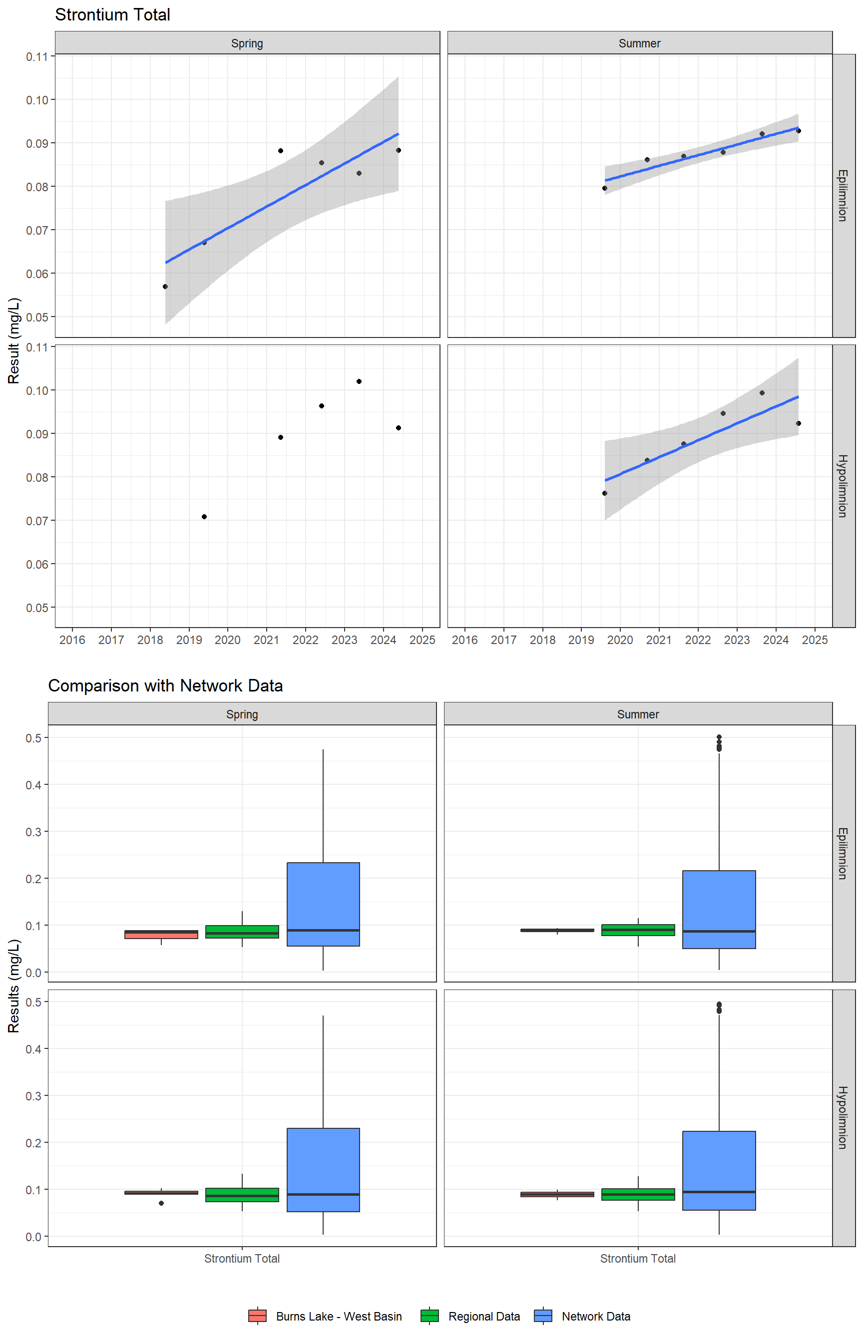 Series of plots showing results for total metals