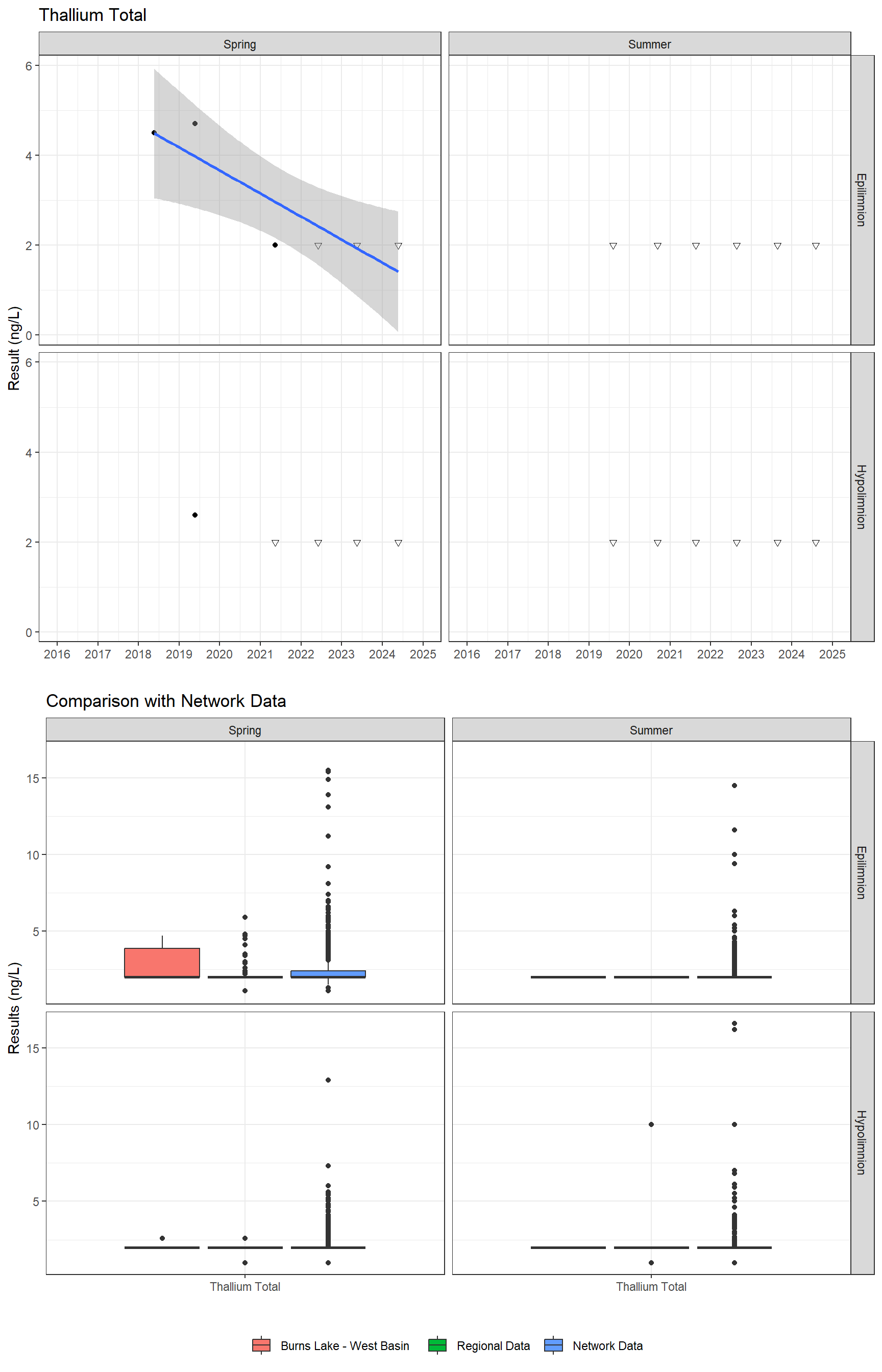 Series of plots showing results for total metals