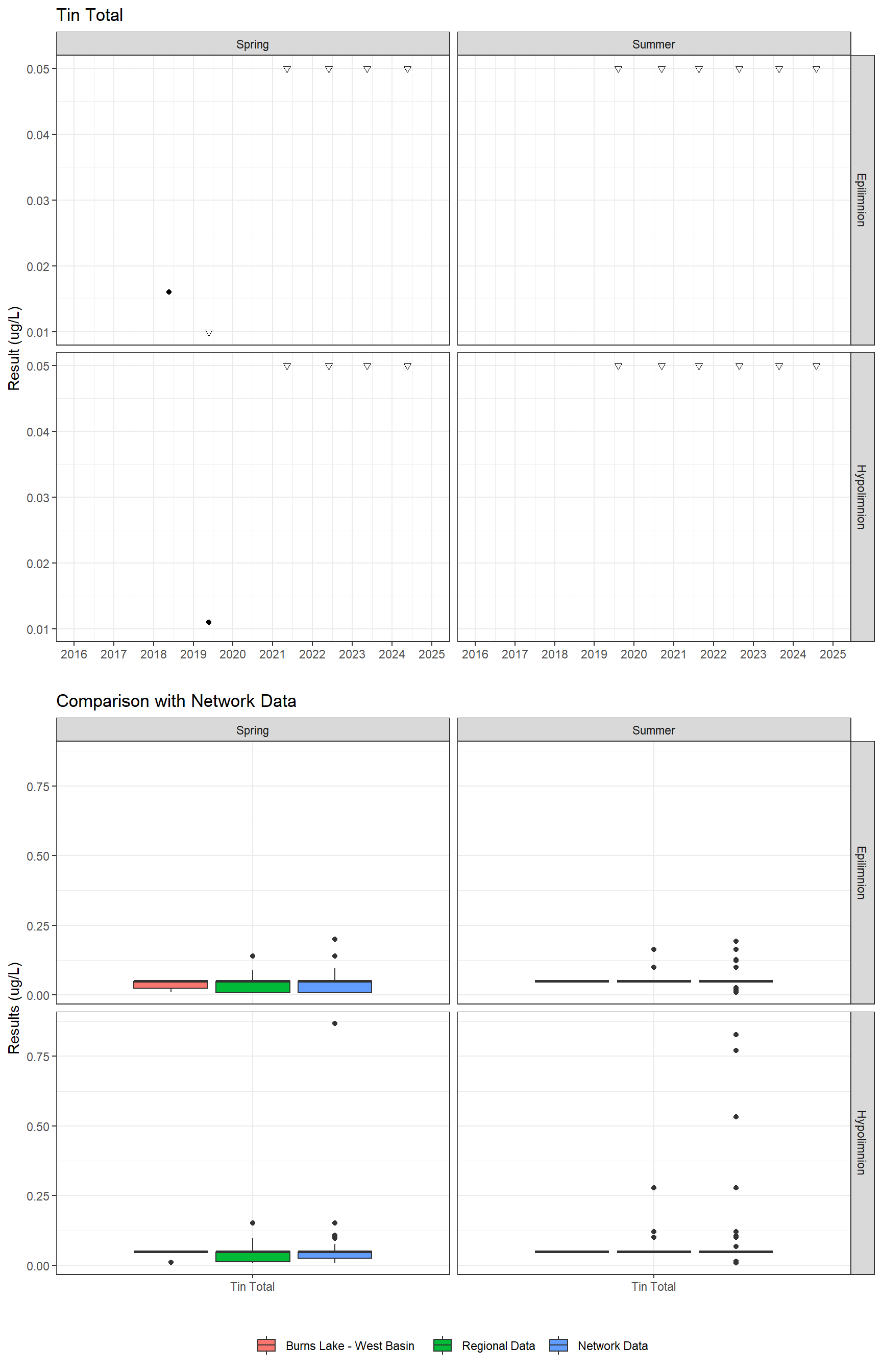 Series of plots showing results for total metals