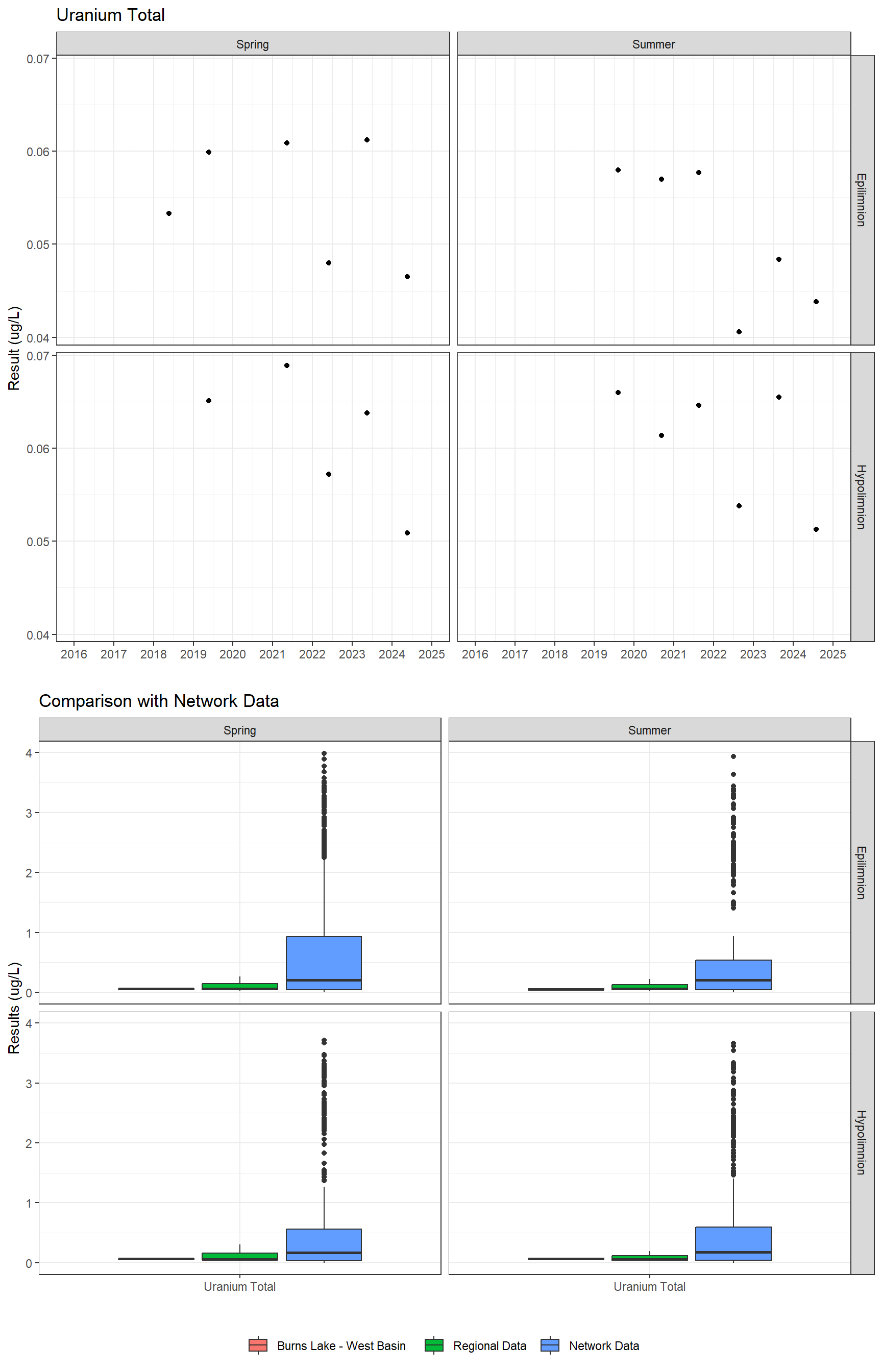 Series of plots showing results for total metals