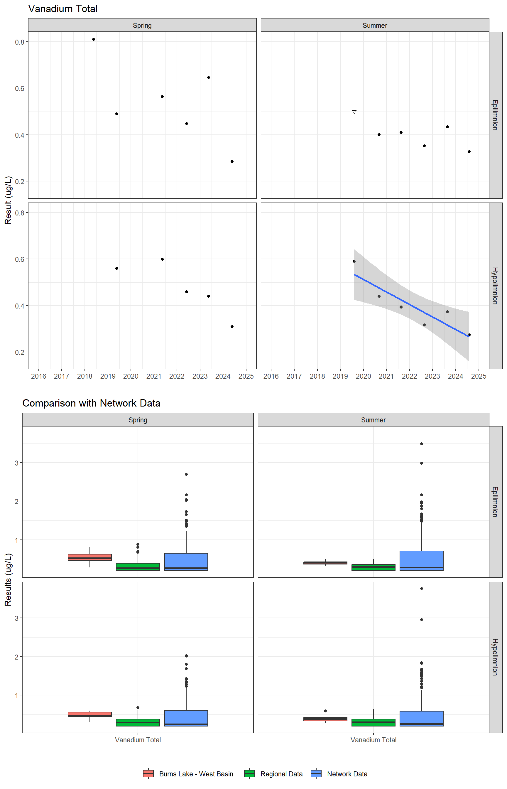 Series of plots showing results for total metals