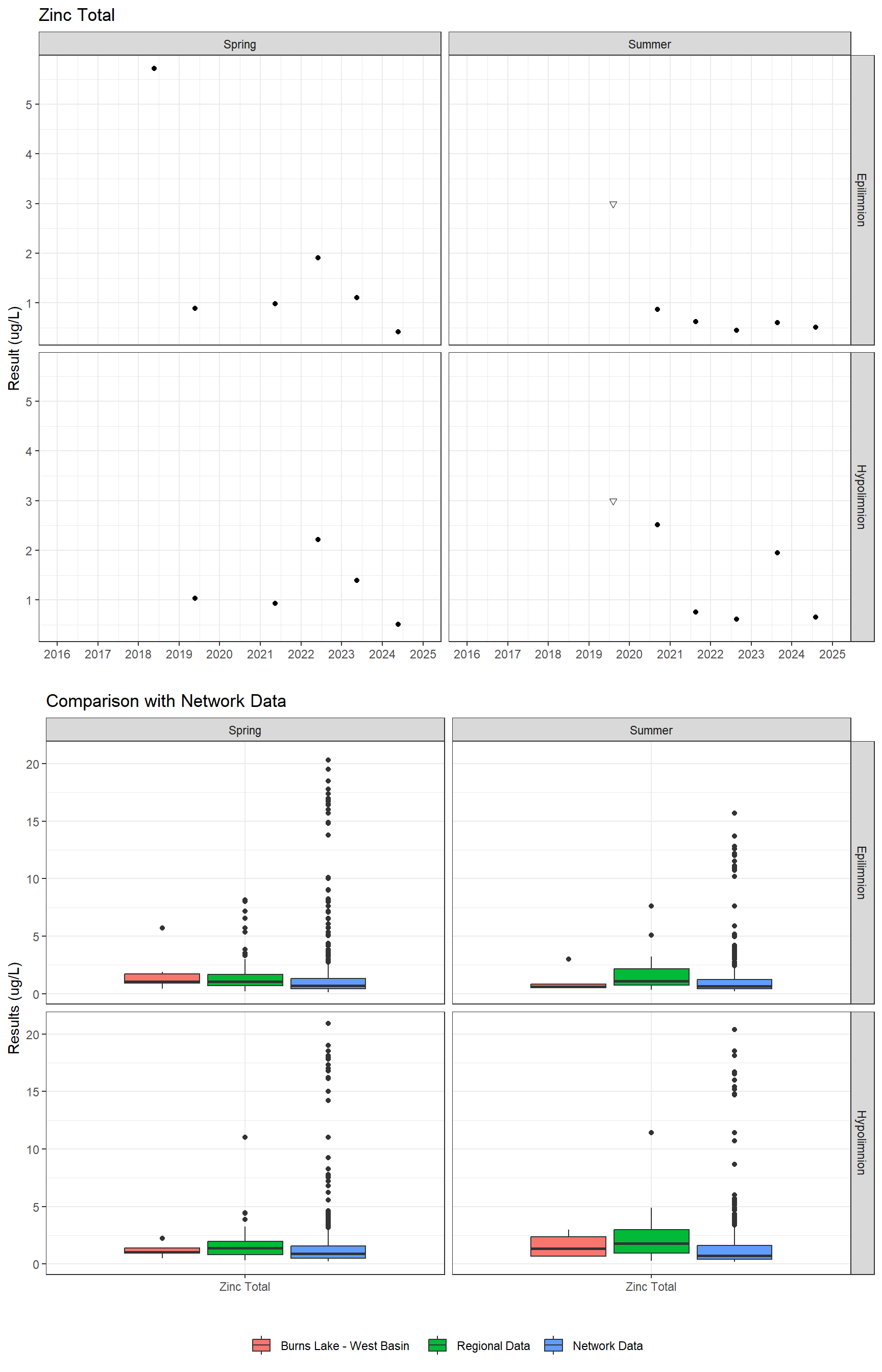 Series of plots showing results for total metals