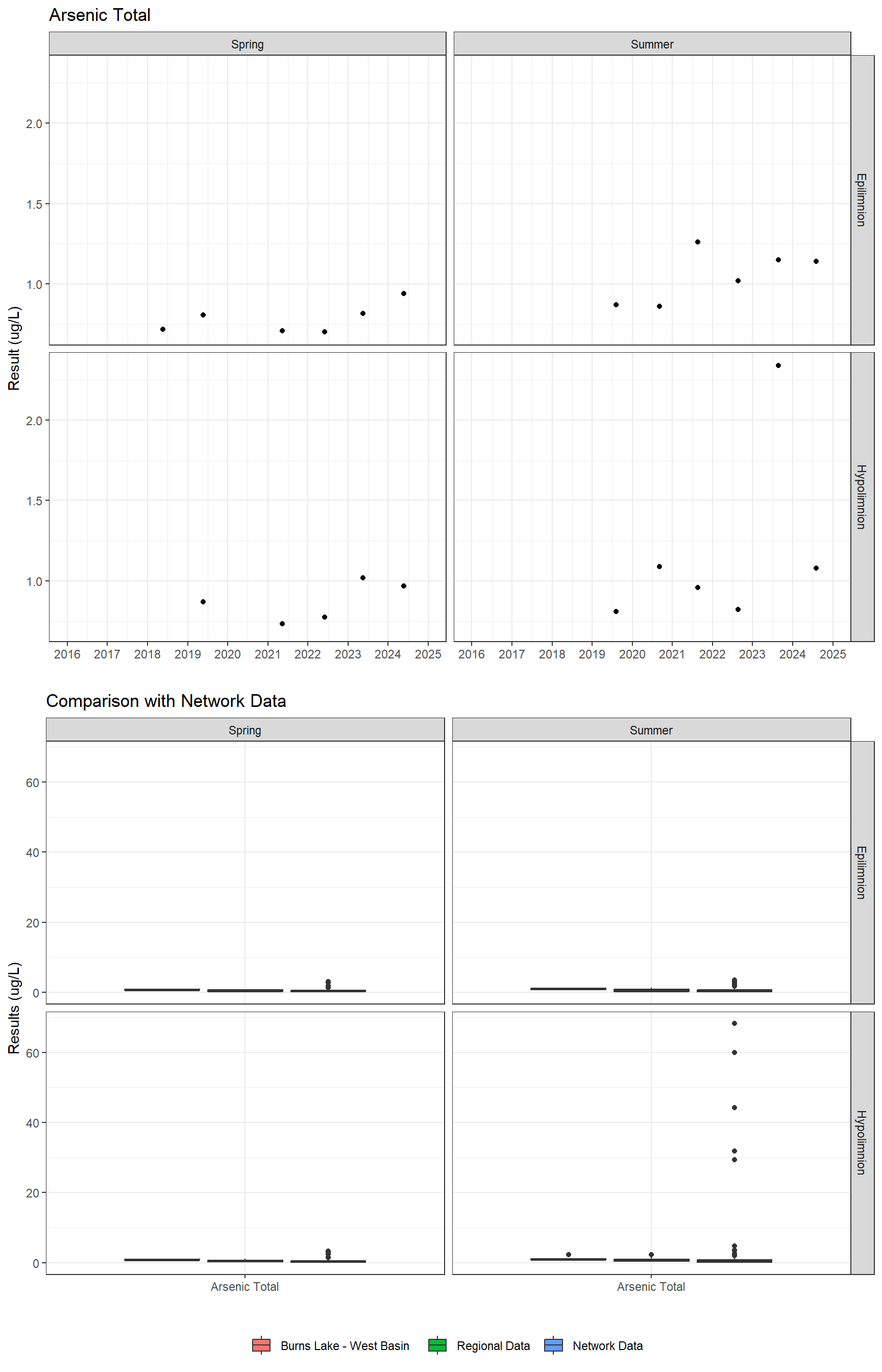 Series of plots showing results for total metals