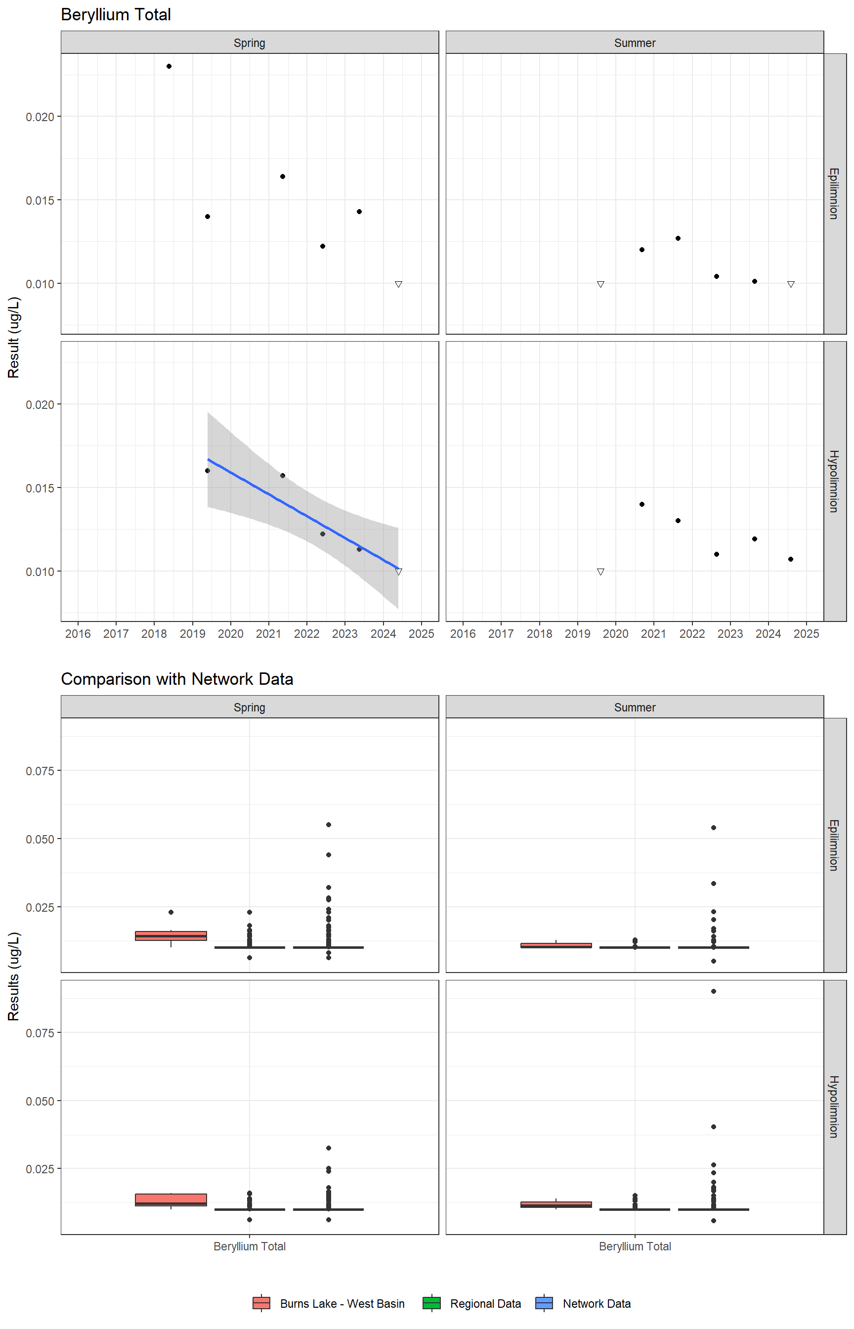 Series of plots showing results for total metals