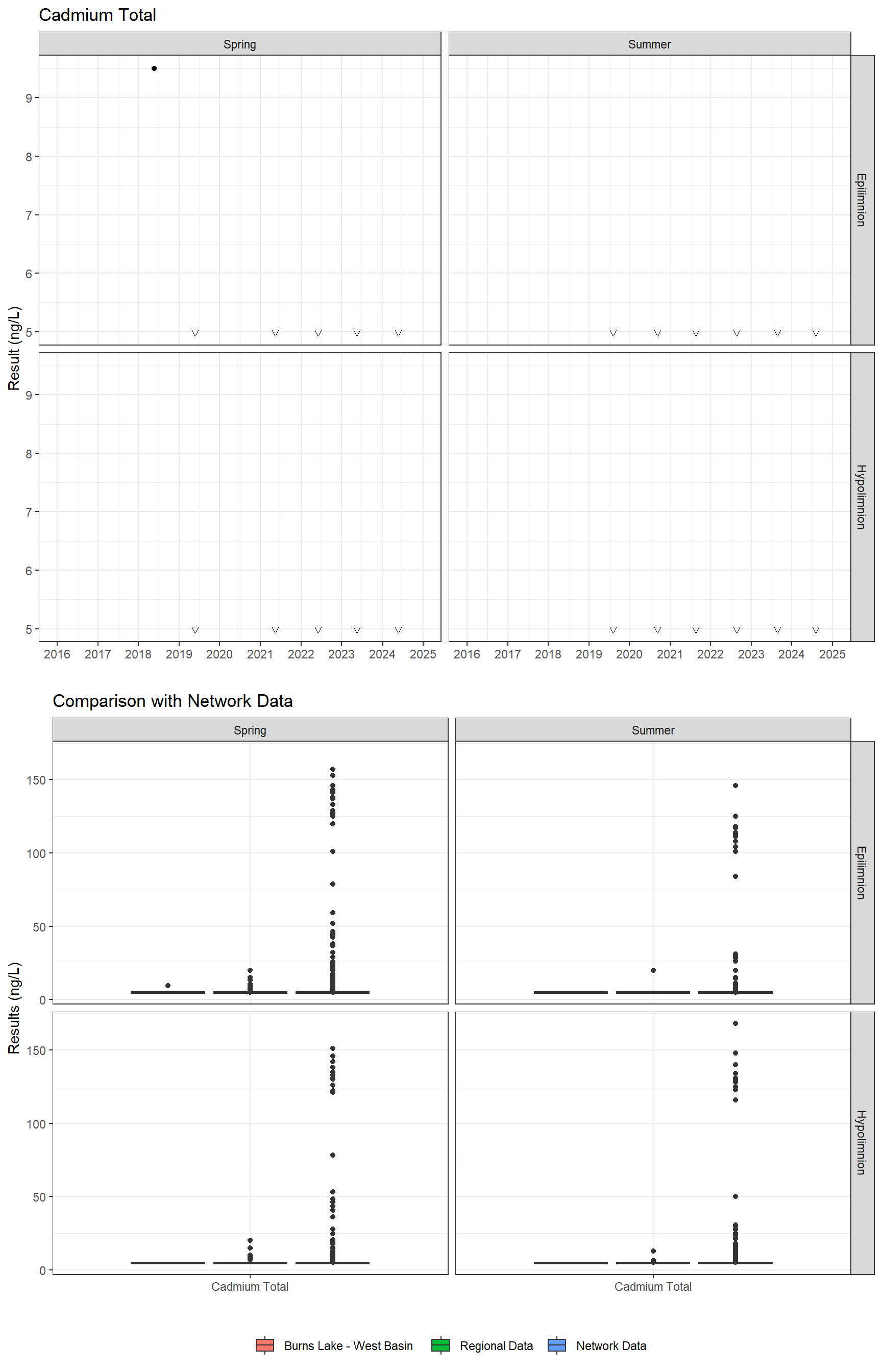 Series of plots showing results for total metals