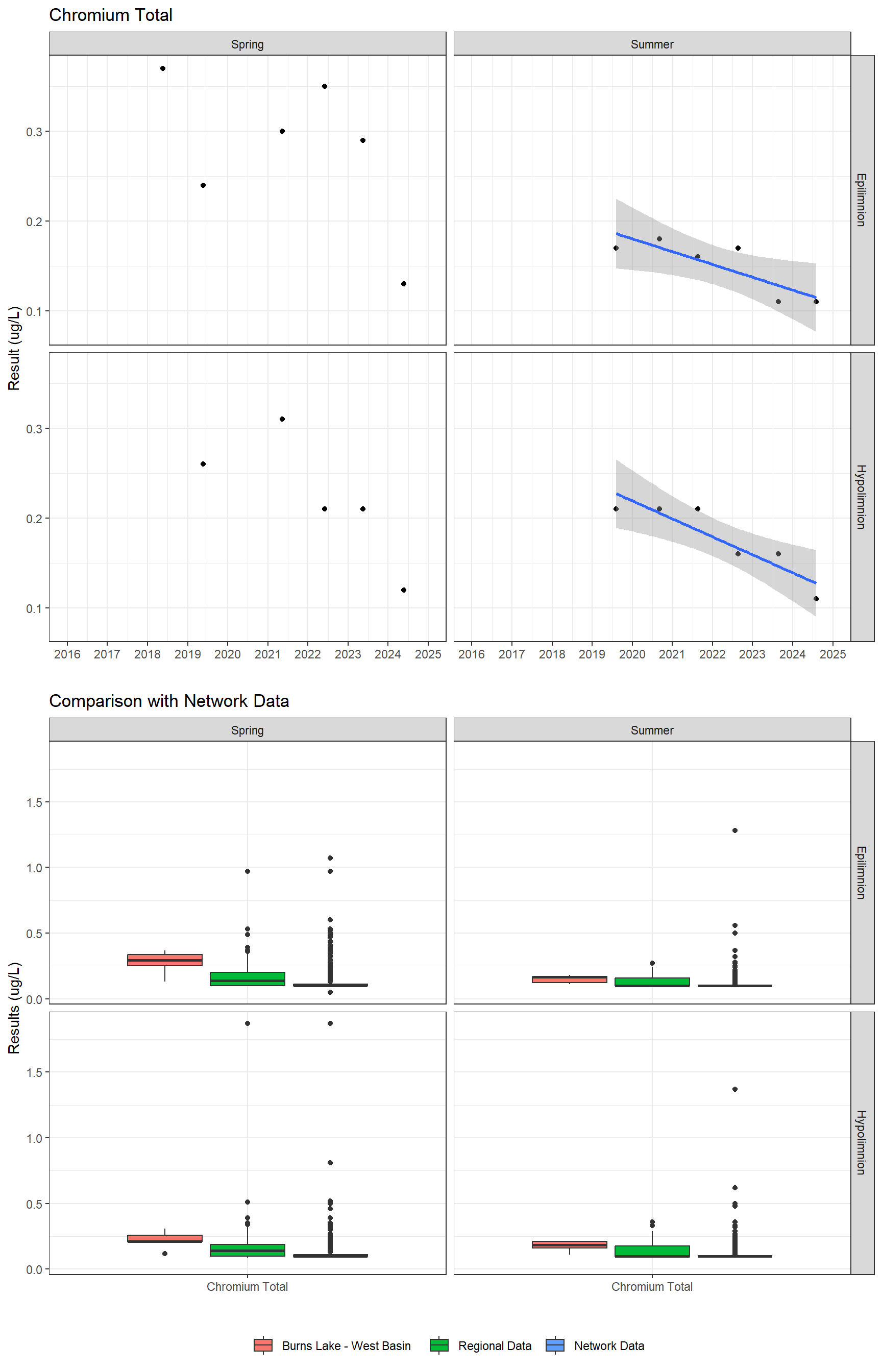 Series of plots showing results for total metals