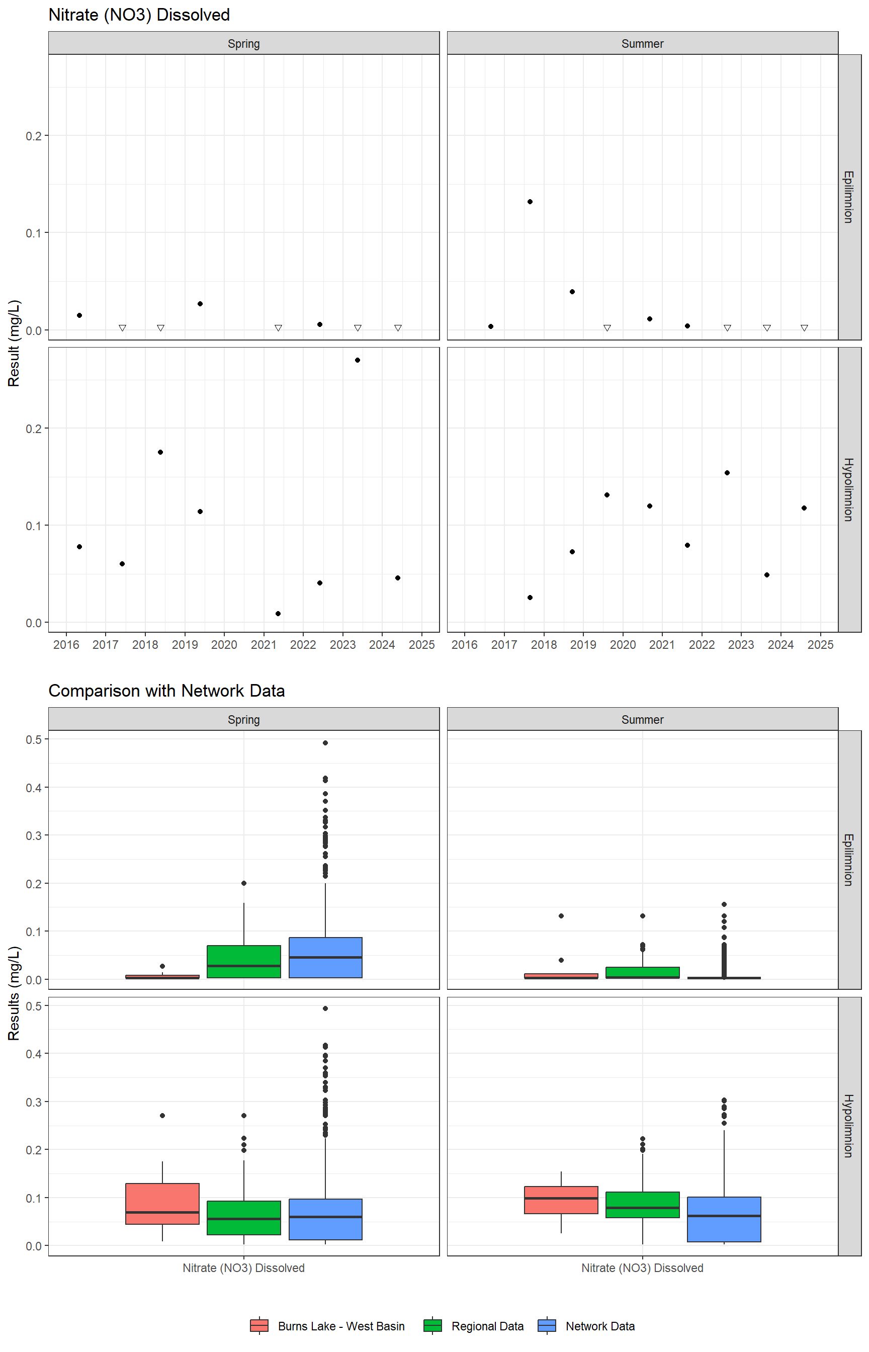 Series of plots showing results for nutrients