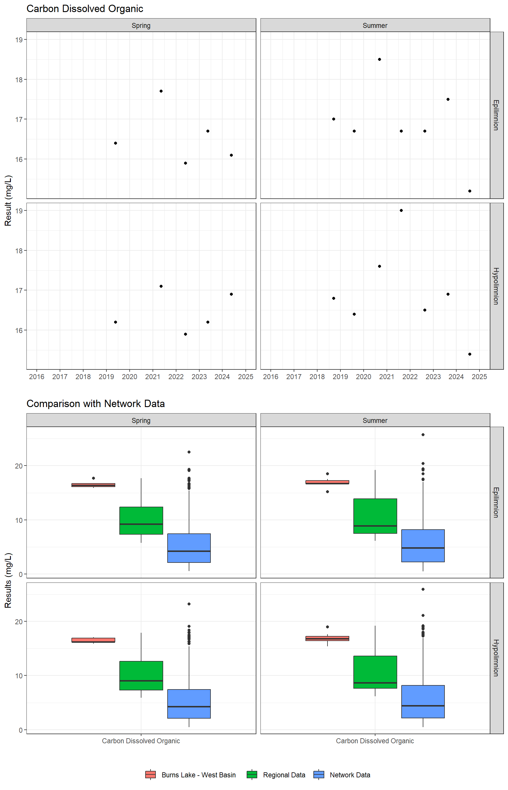 Series of plots showing results for nutrients