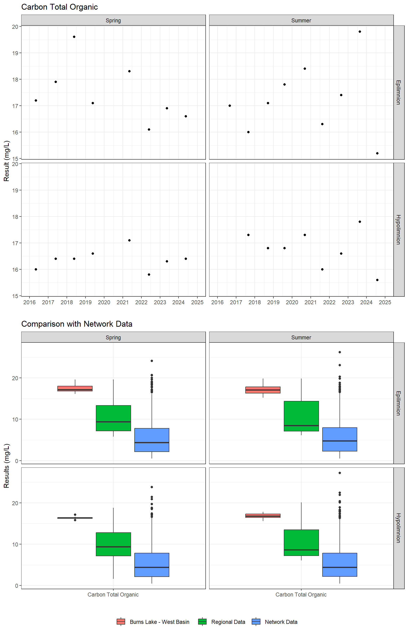 Series of plots showing results for nutrients