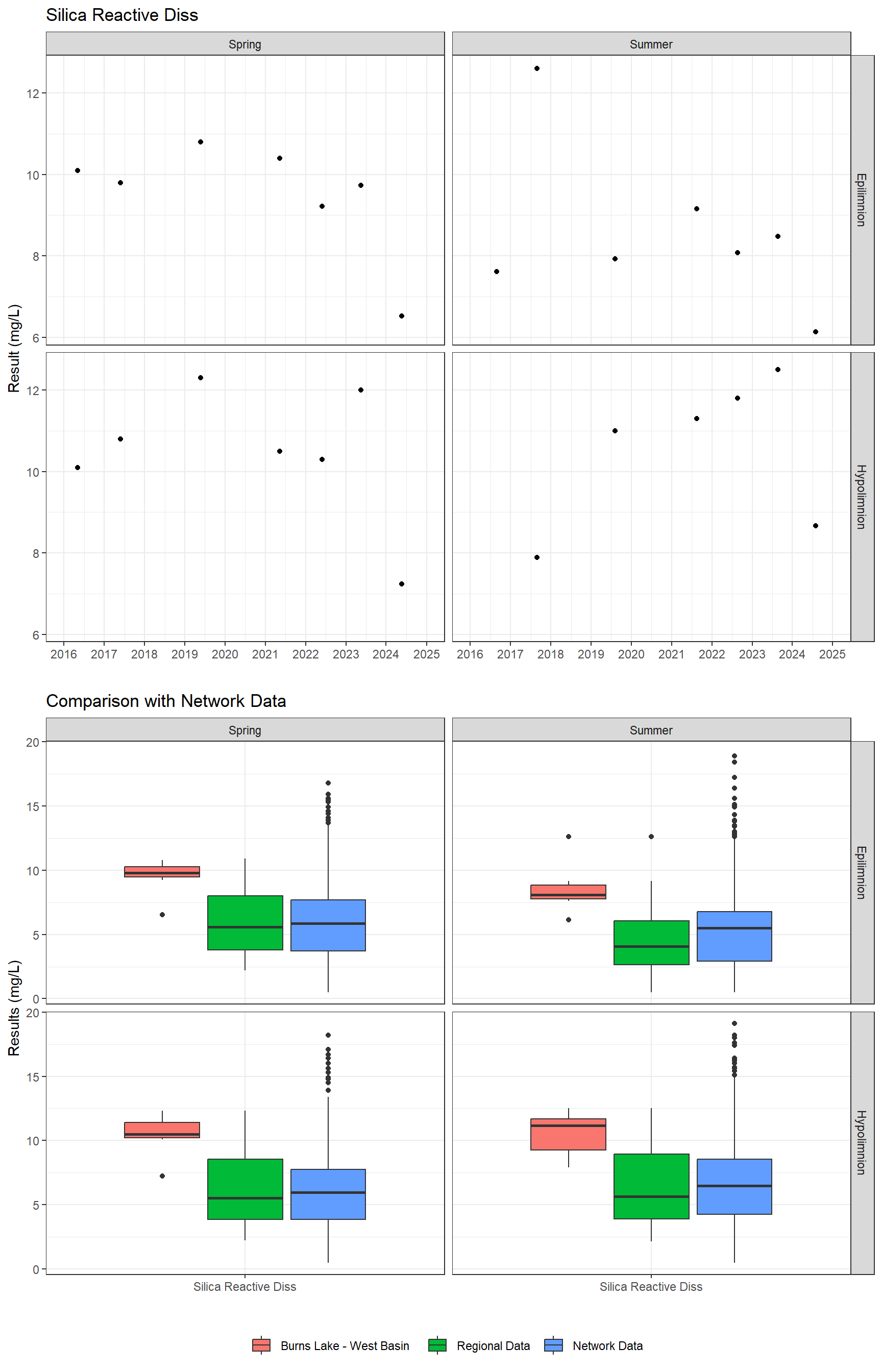 Series of plots showing results for nutrients