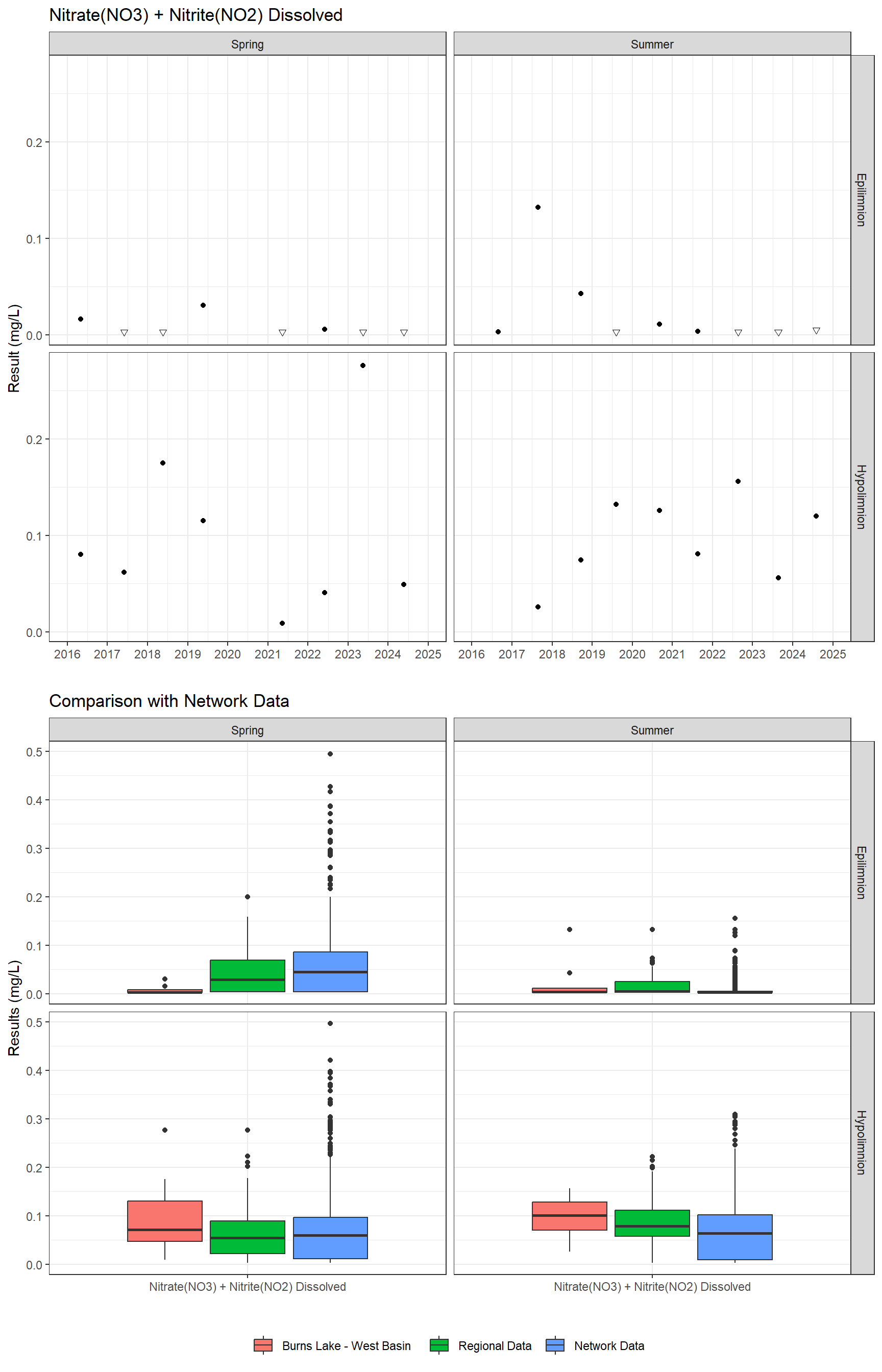 Series of plots showing results for nutrients