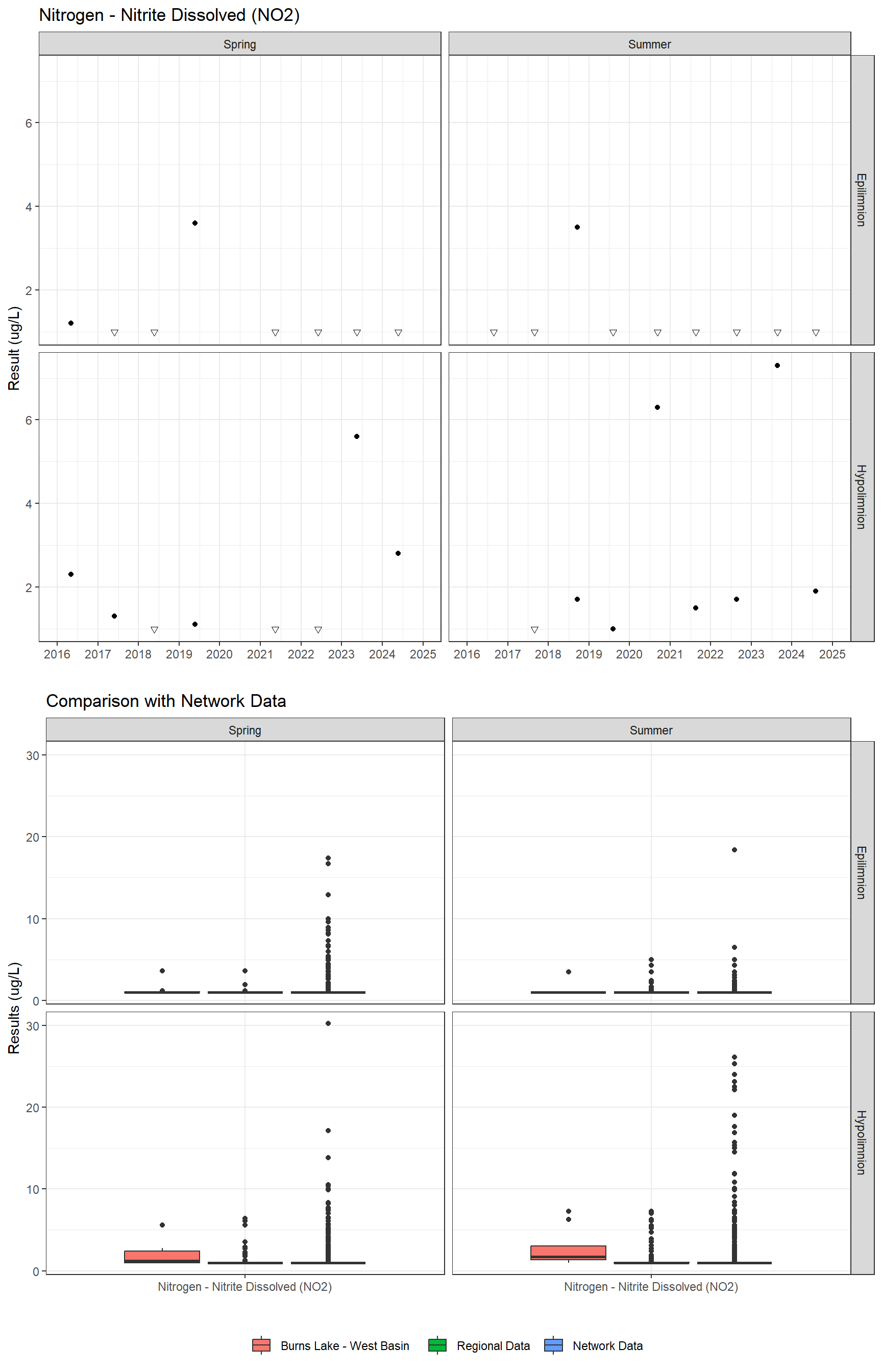 Series of plots showing results for nutrients