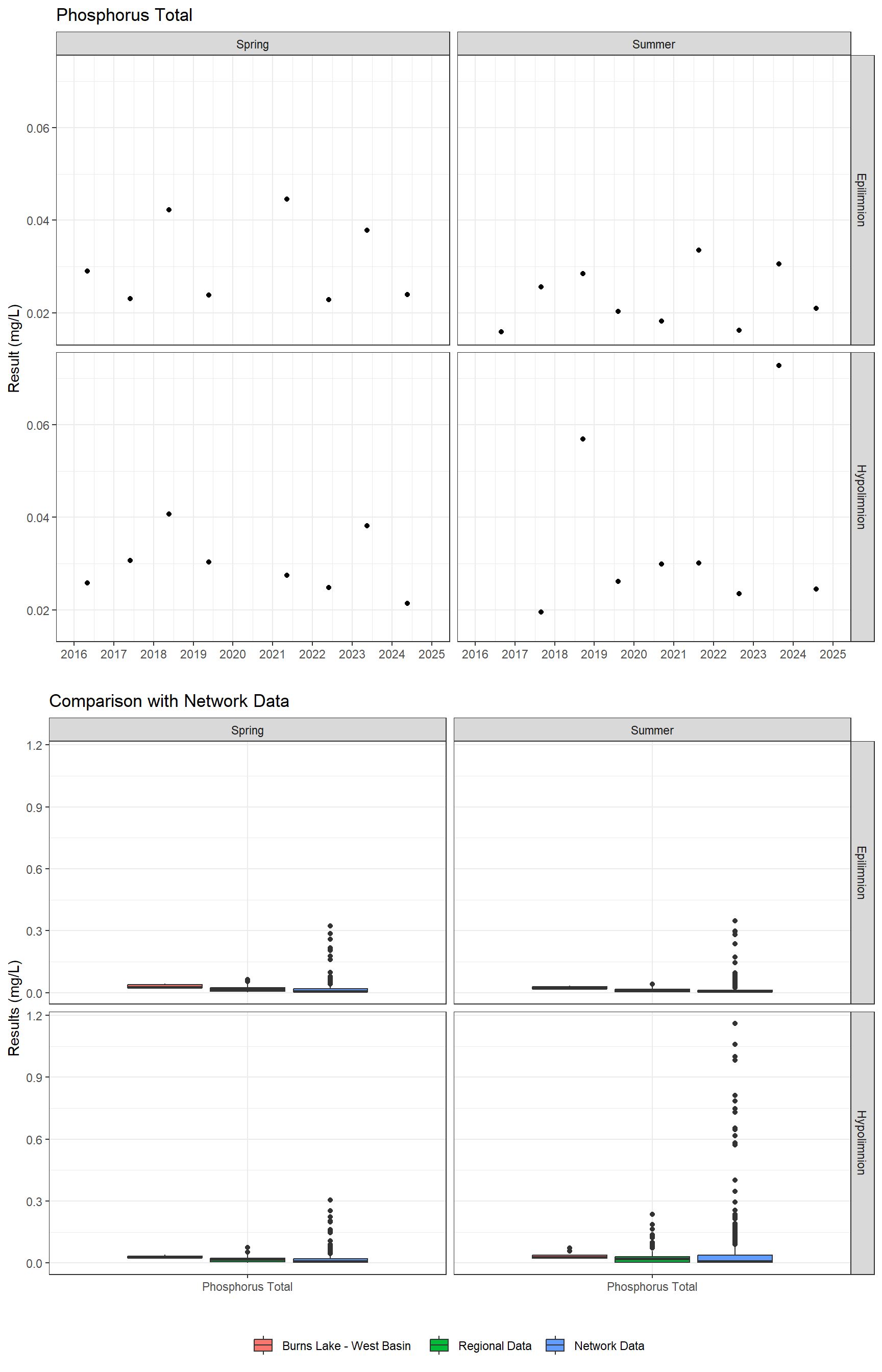 Series of plots showing results for nutrients