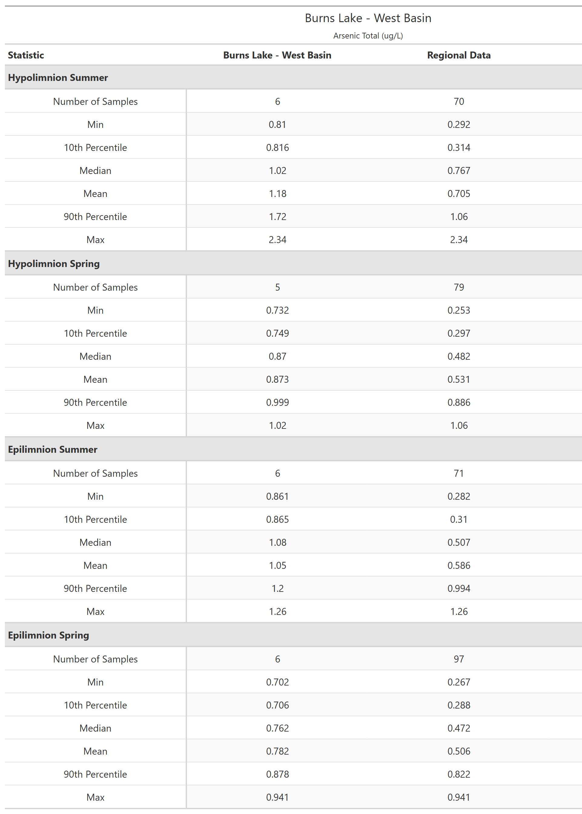 A table of summary statistics for Arsenic Total with comparison to regional data