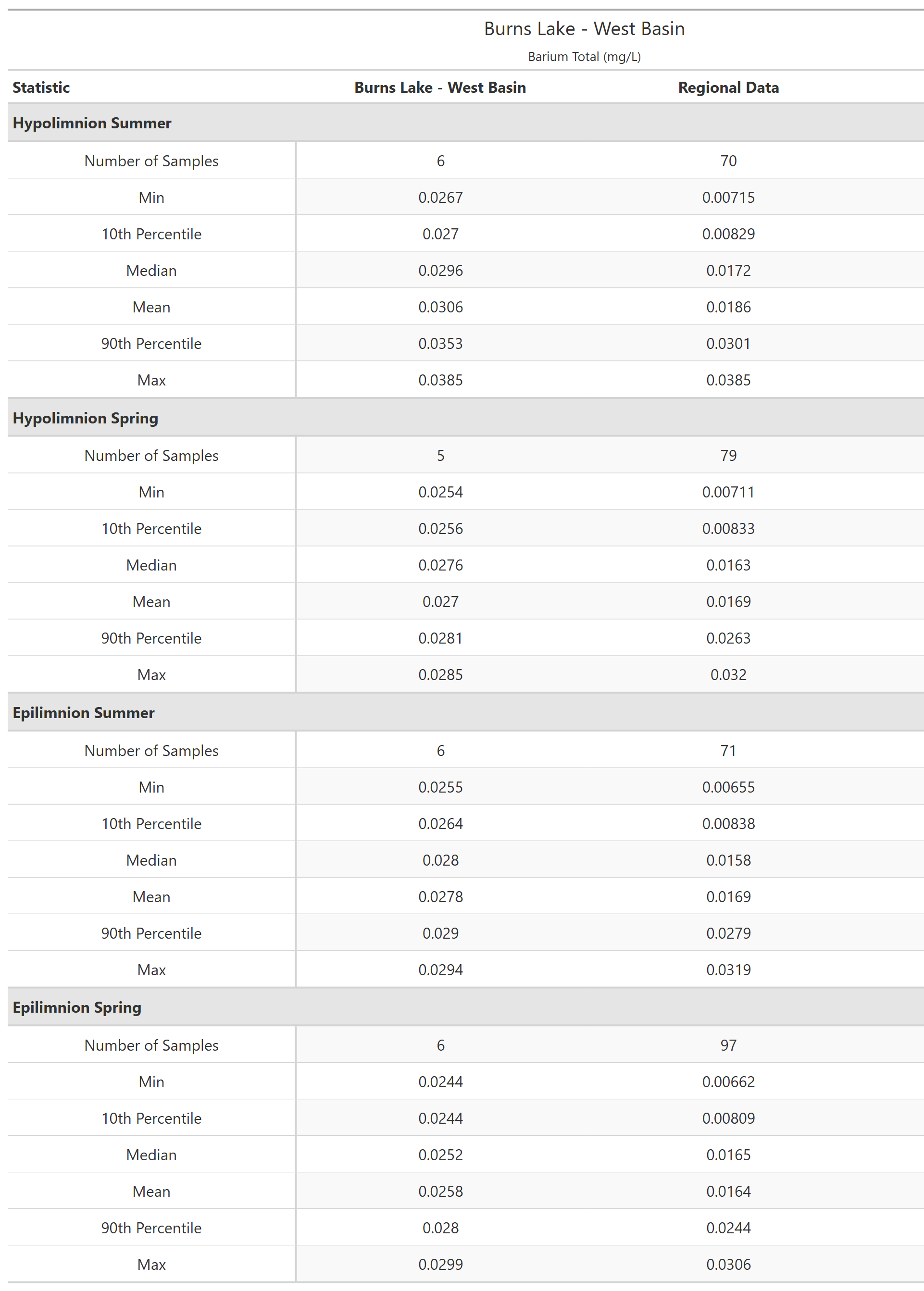 A table of summary statistics for Barium Total with comparison to regional data