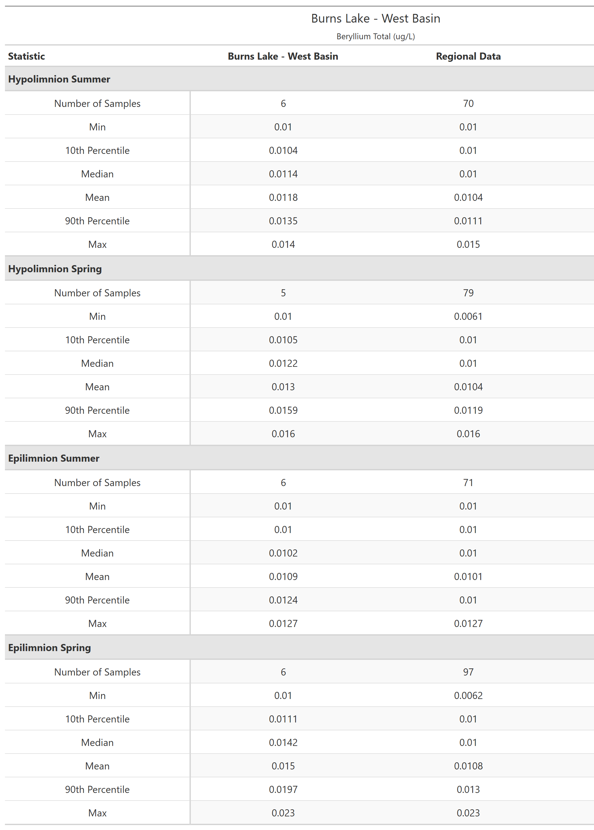 A table of summary statistics for Beryllium Total with comparison to regional data