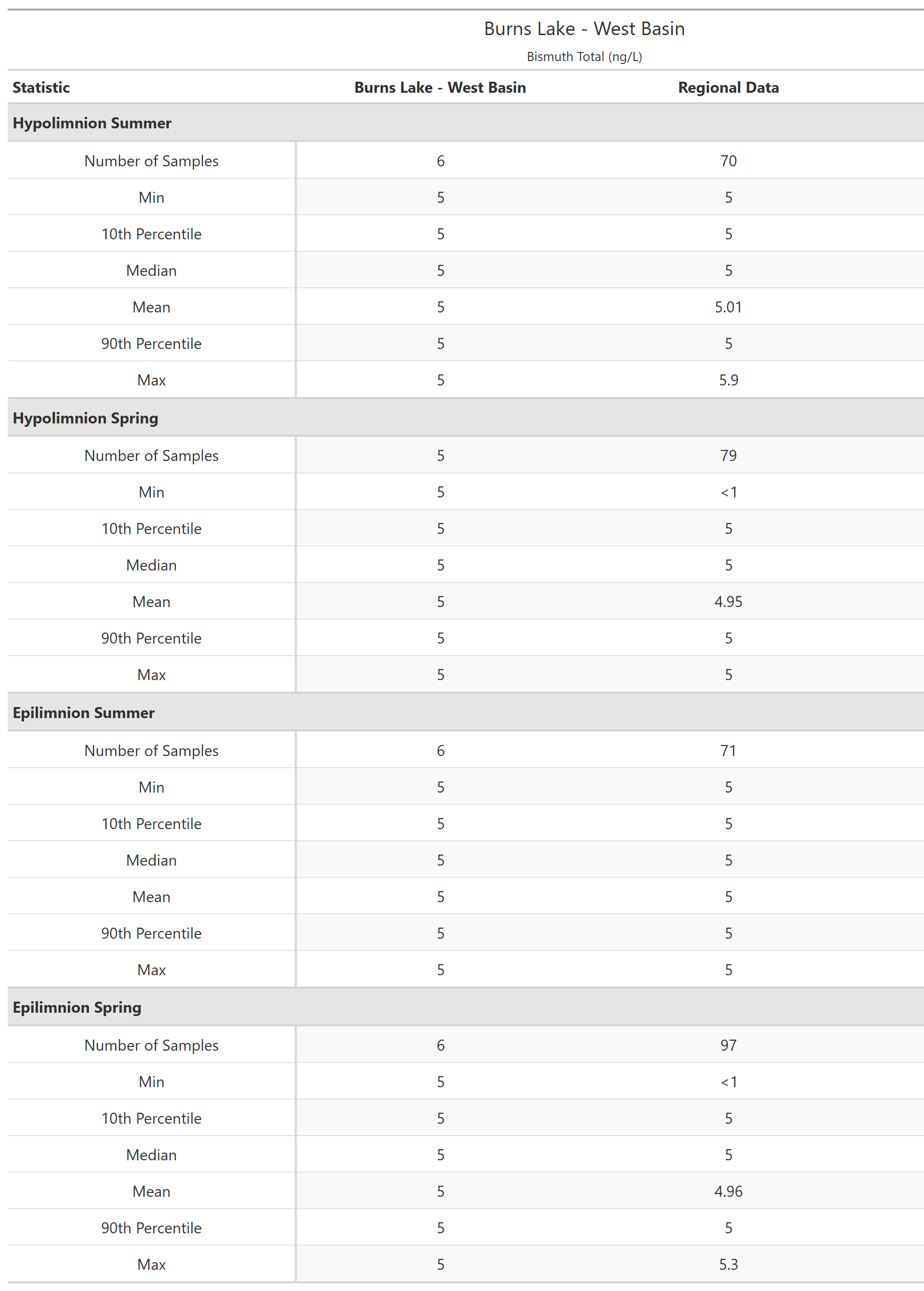 A table of summary statistics for Bismuth Total with comparison to regional data