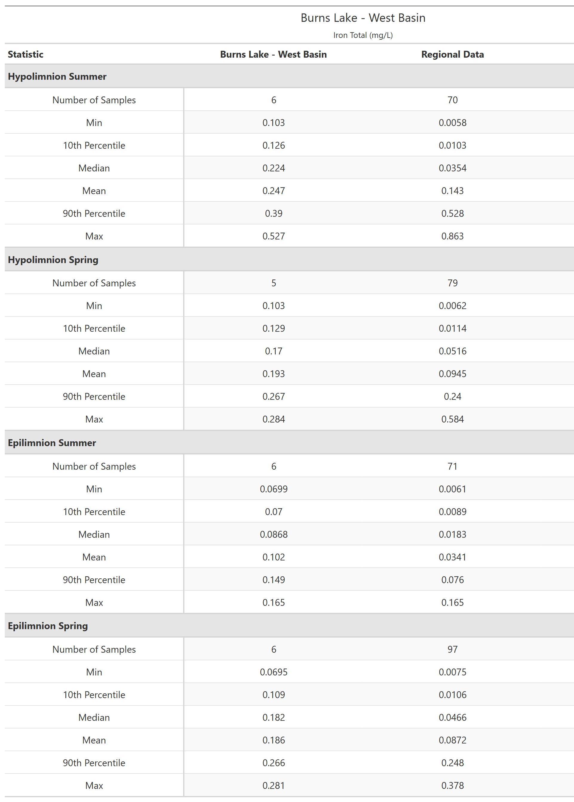 A table of summary statistics for Iron Total with comparison to regional data