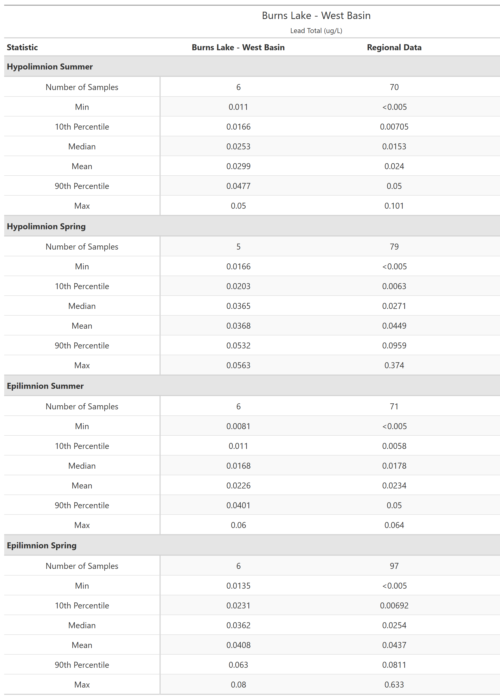 A table of summary statistics for Lead Total with comparison to regional data