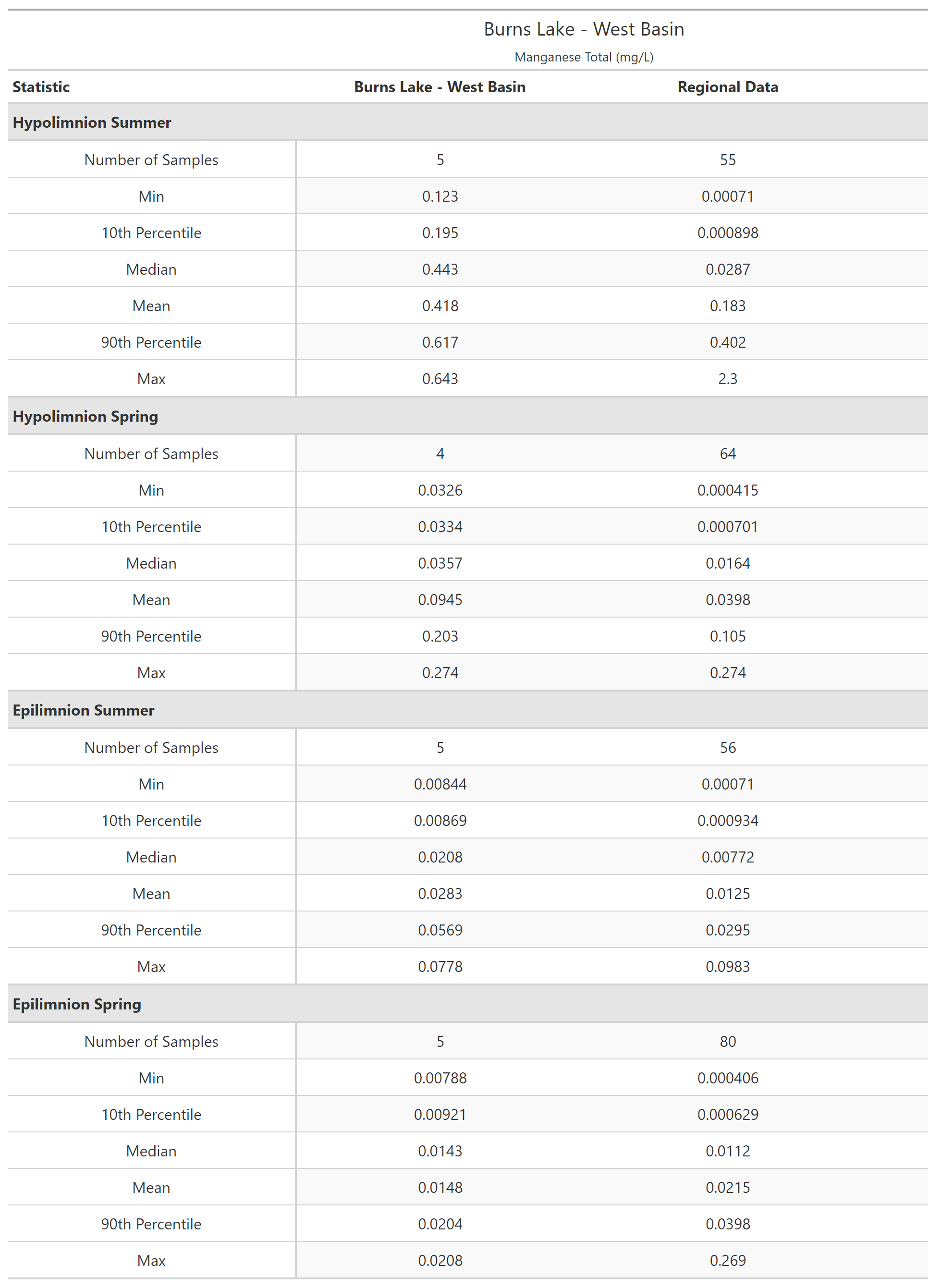 A table of summary statistics for Manganese Total with comparison to regional data