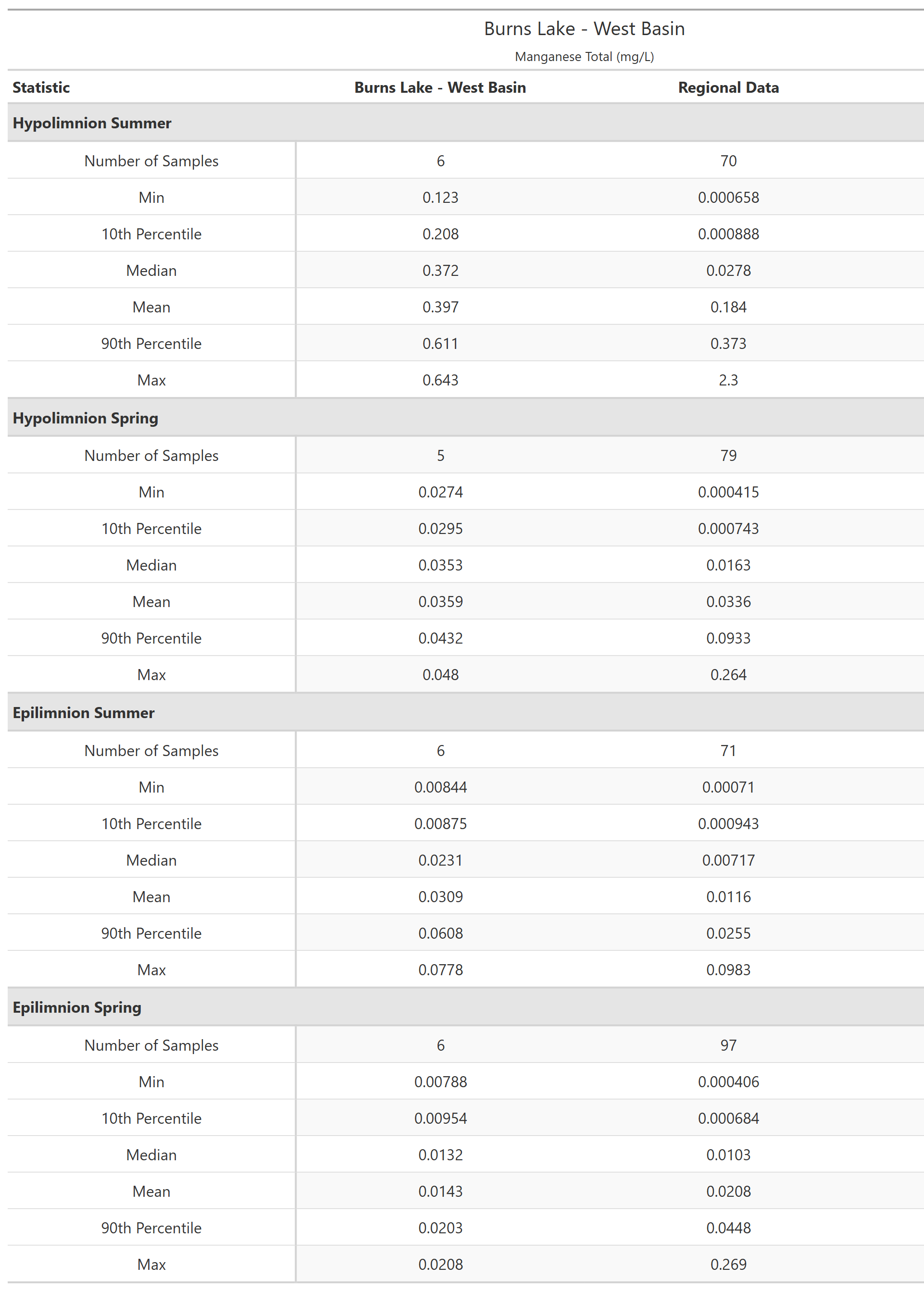 A table of summary statistics for Manganese Total with comparison to regional data