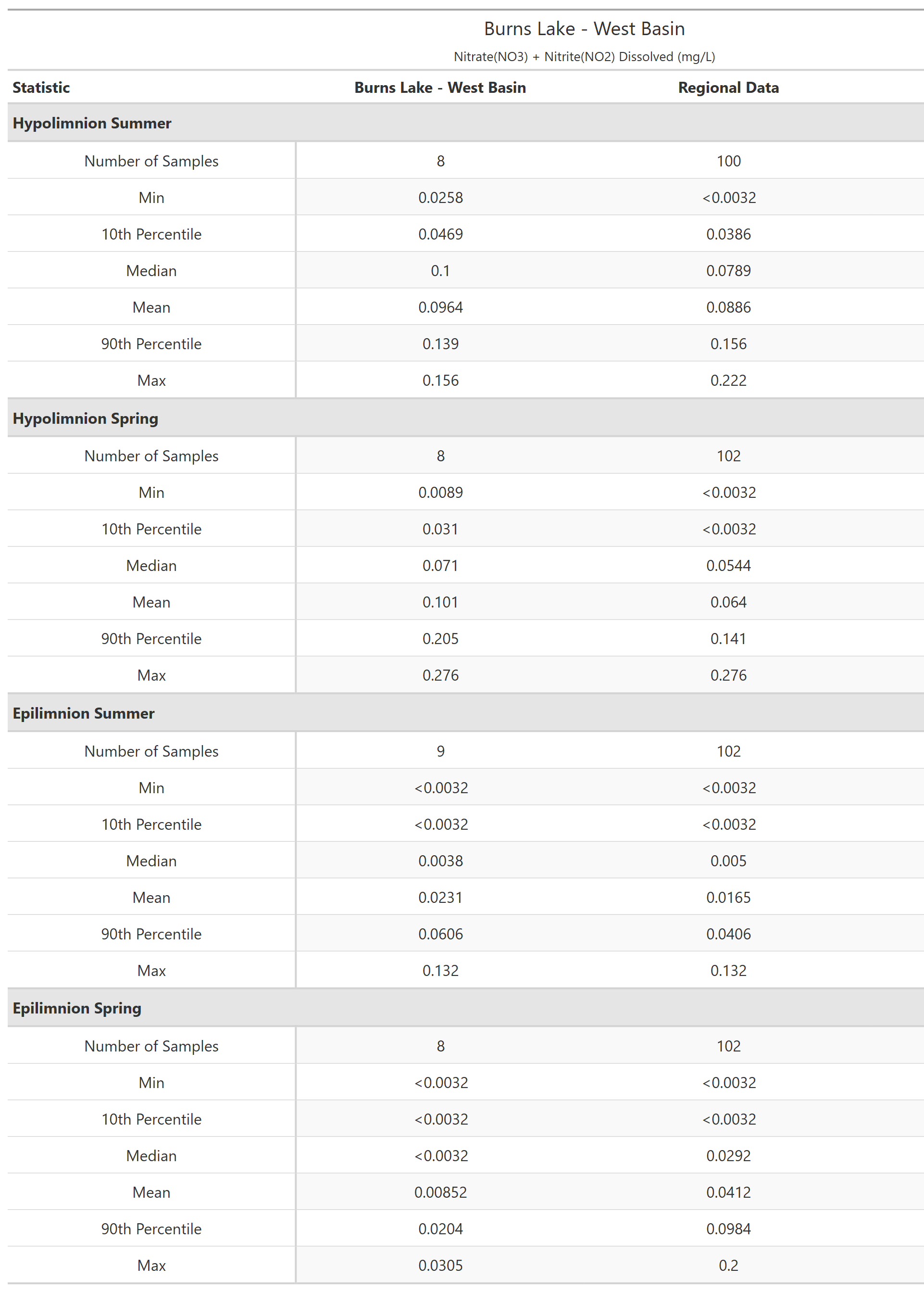 A table of summary statistics for Nitrate(NO3) + Nitrite(NO2) Dissolved with comparison to regional data