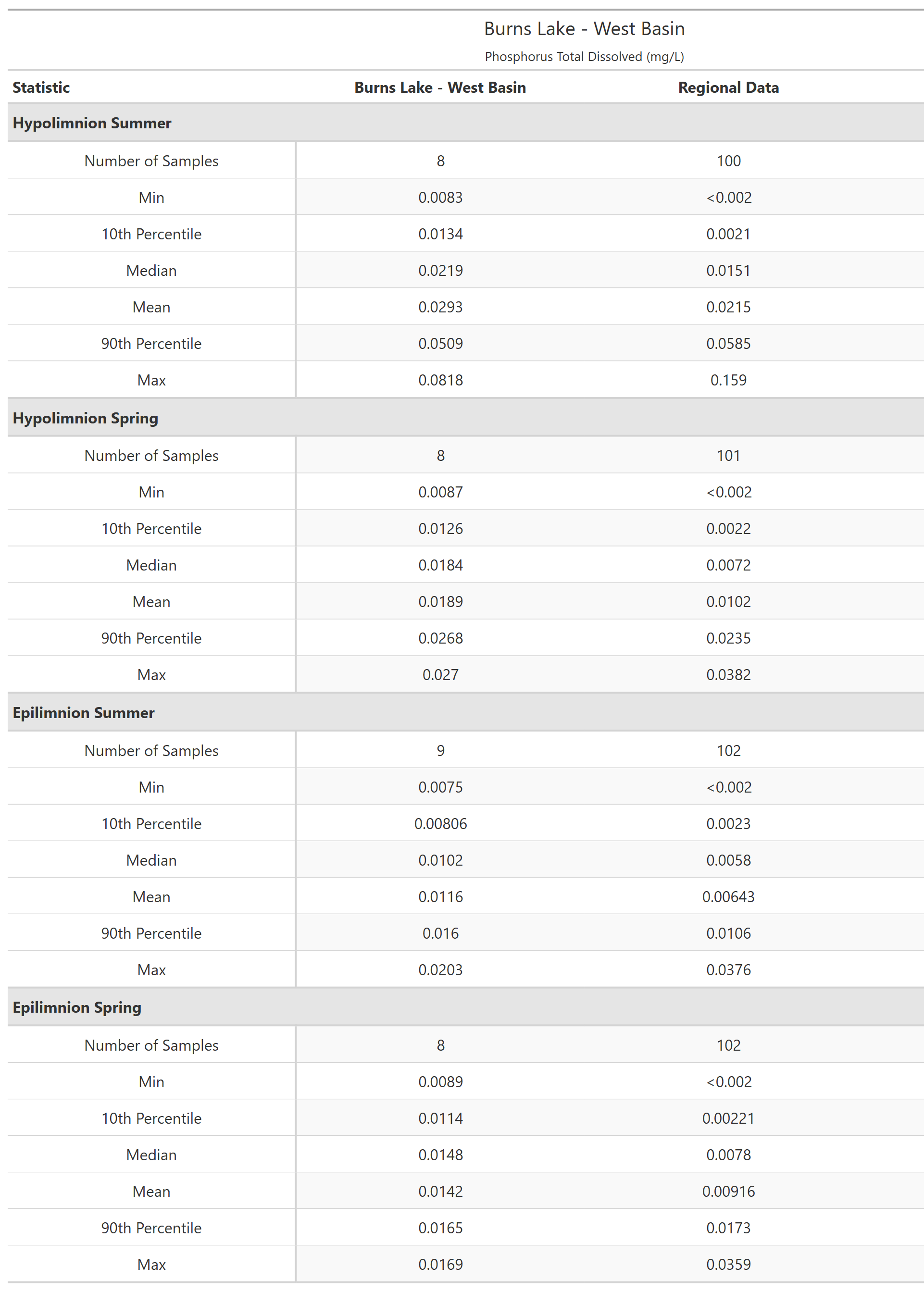 A table of summary statistics for Phosphorus Total Dissolved with comparison to regional data