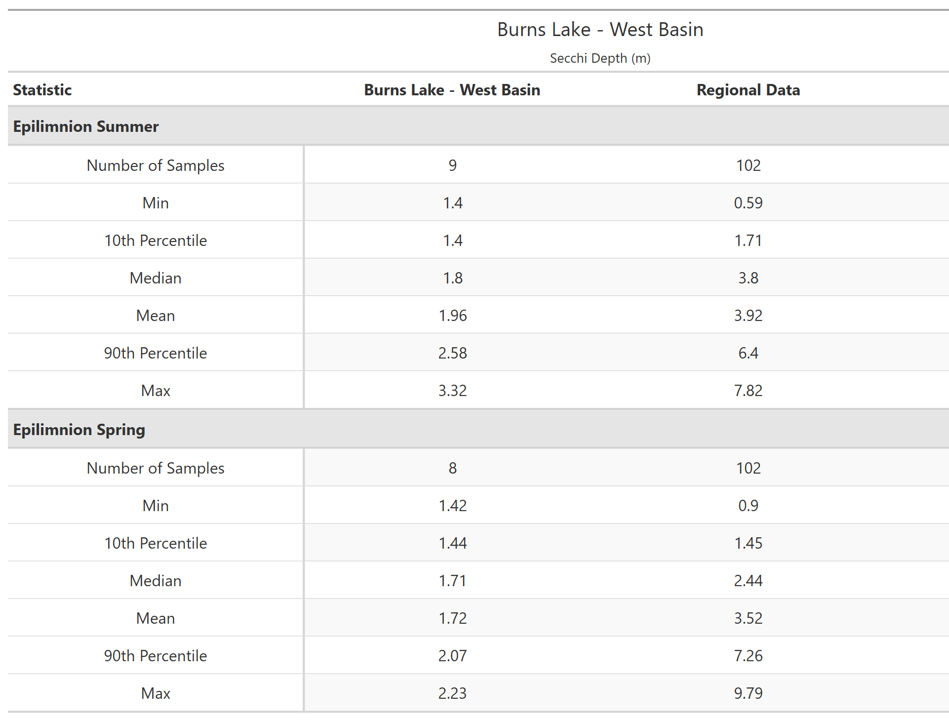 A table of summary statistics for Secchi Depth with comparison to regional data