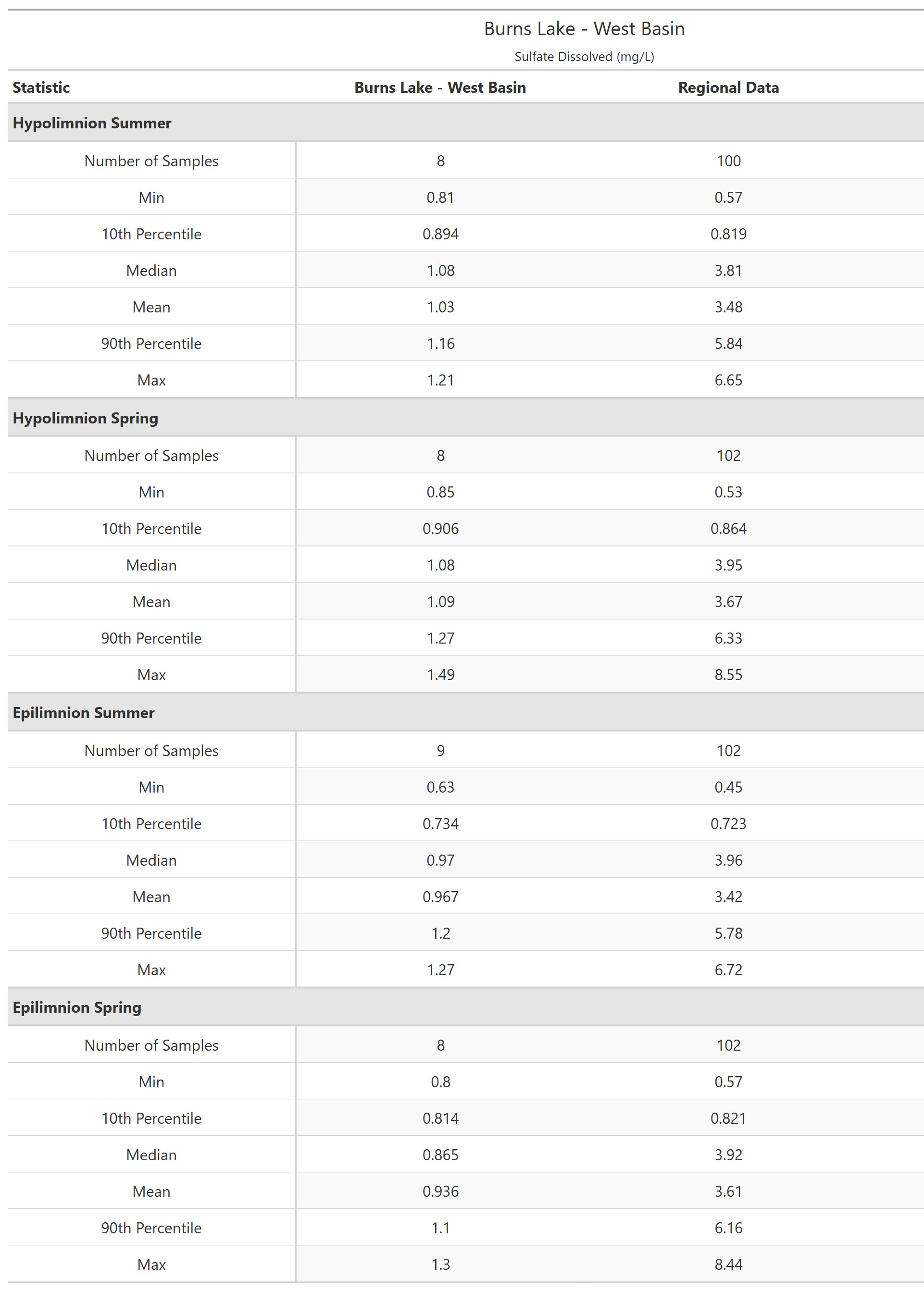 A table of summary statistics for Sulfate Dissolved with comparison to regional data