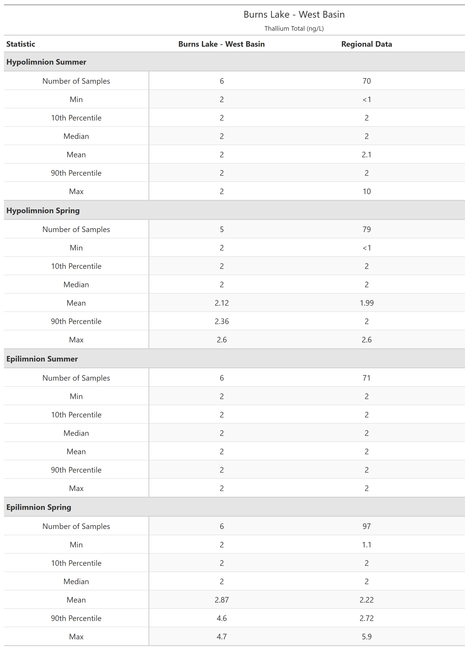 A table of summary statistics for Thallium Total with comparison to regional data