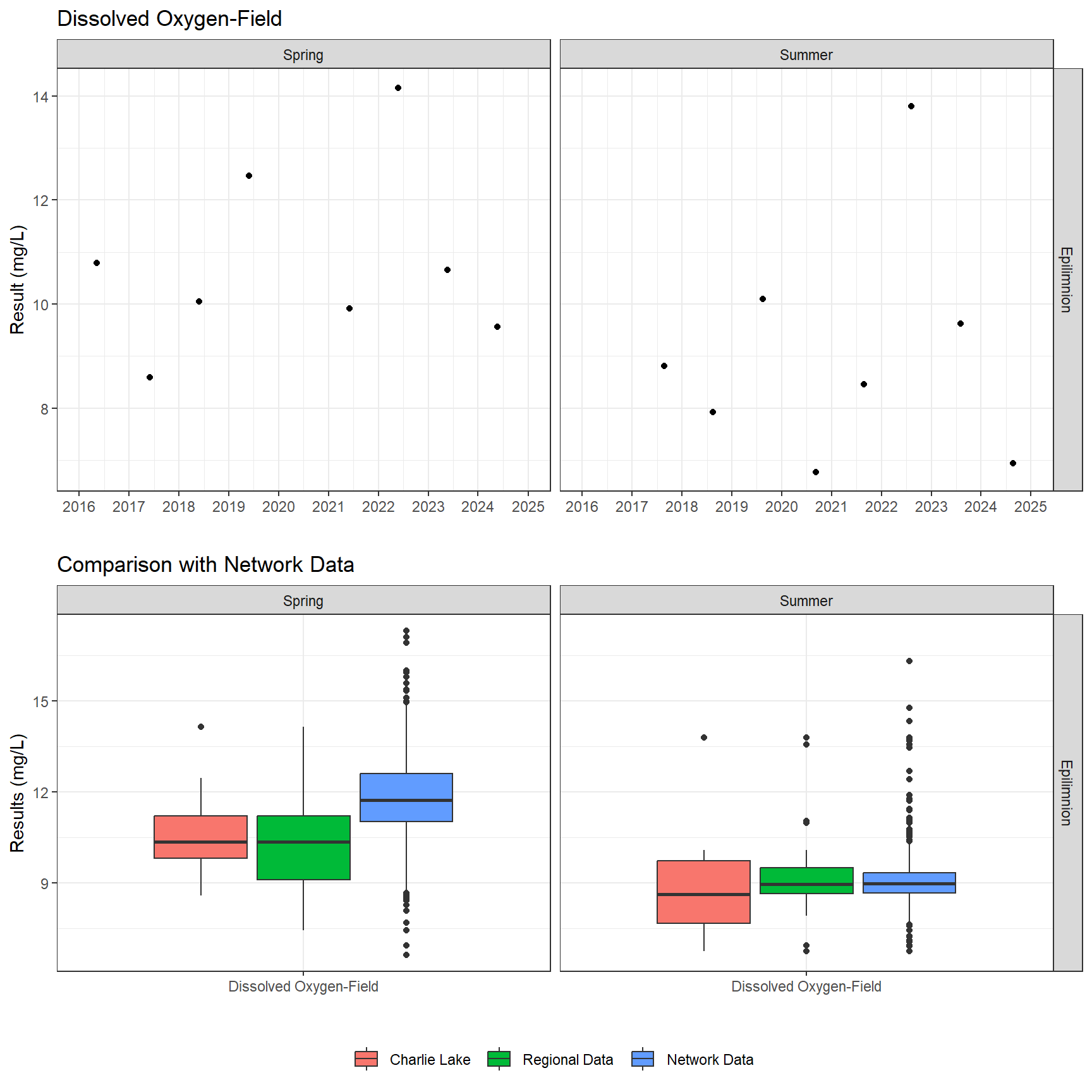 Series of plots showing results of field parameters measured at lake surface