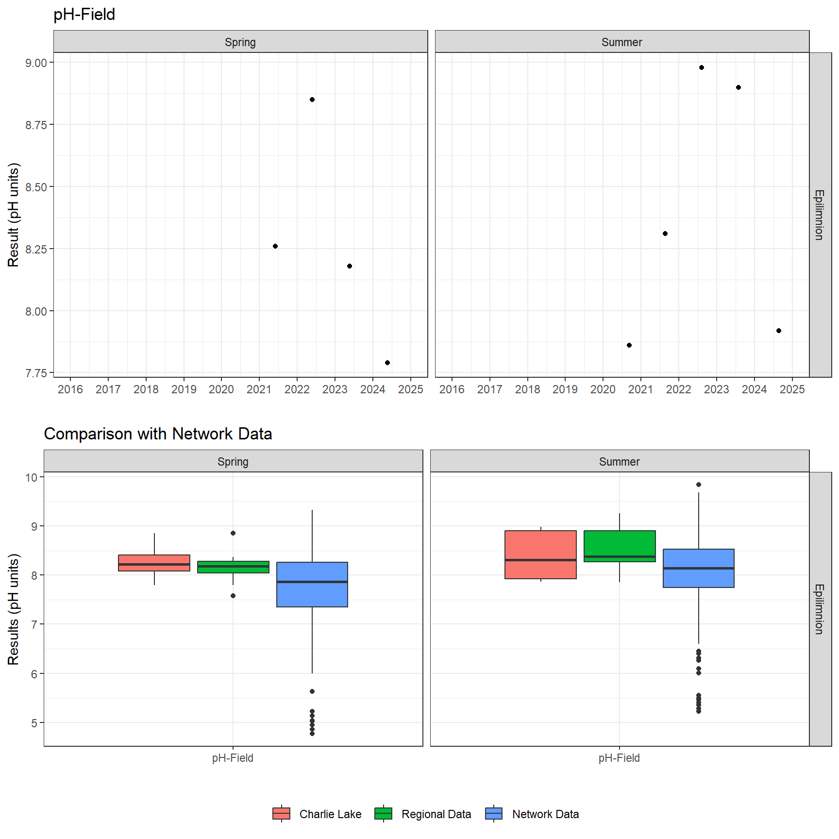 Series of plots showing results of field parameters measured at lake surface