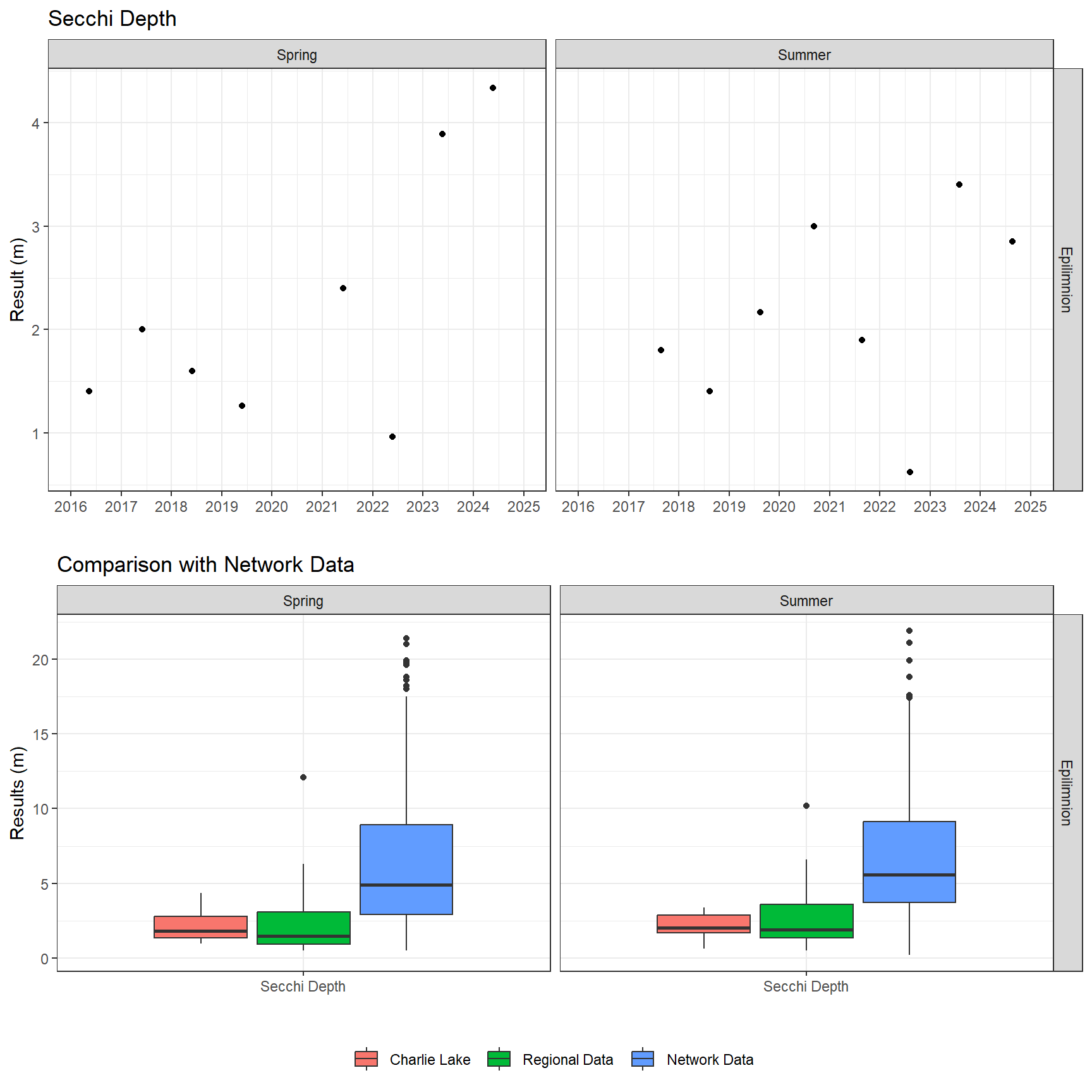 Series of plots showing results of field parameters measured at lake surface