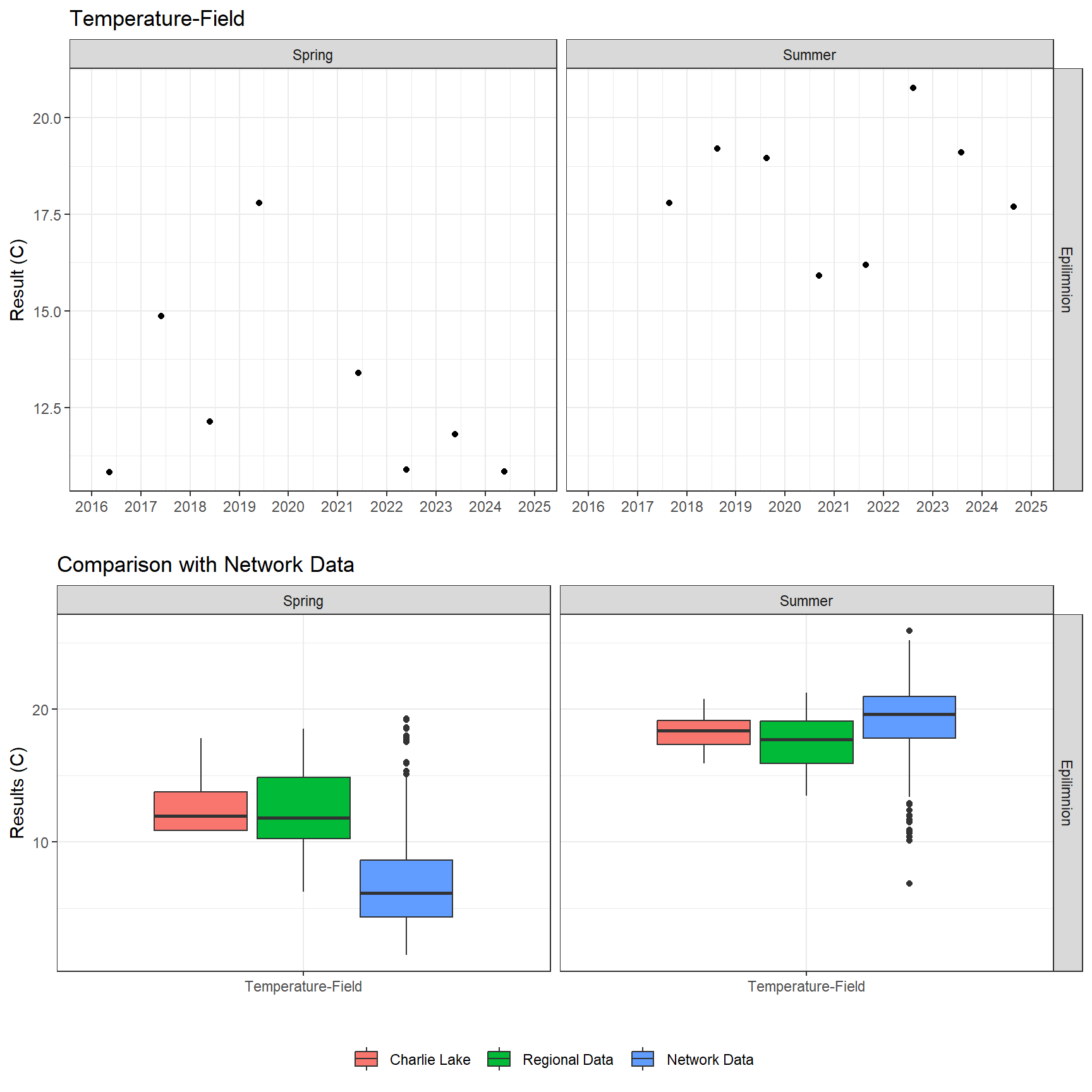 Series of plots showing results of field parameters measured at lake surface