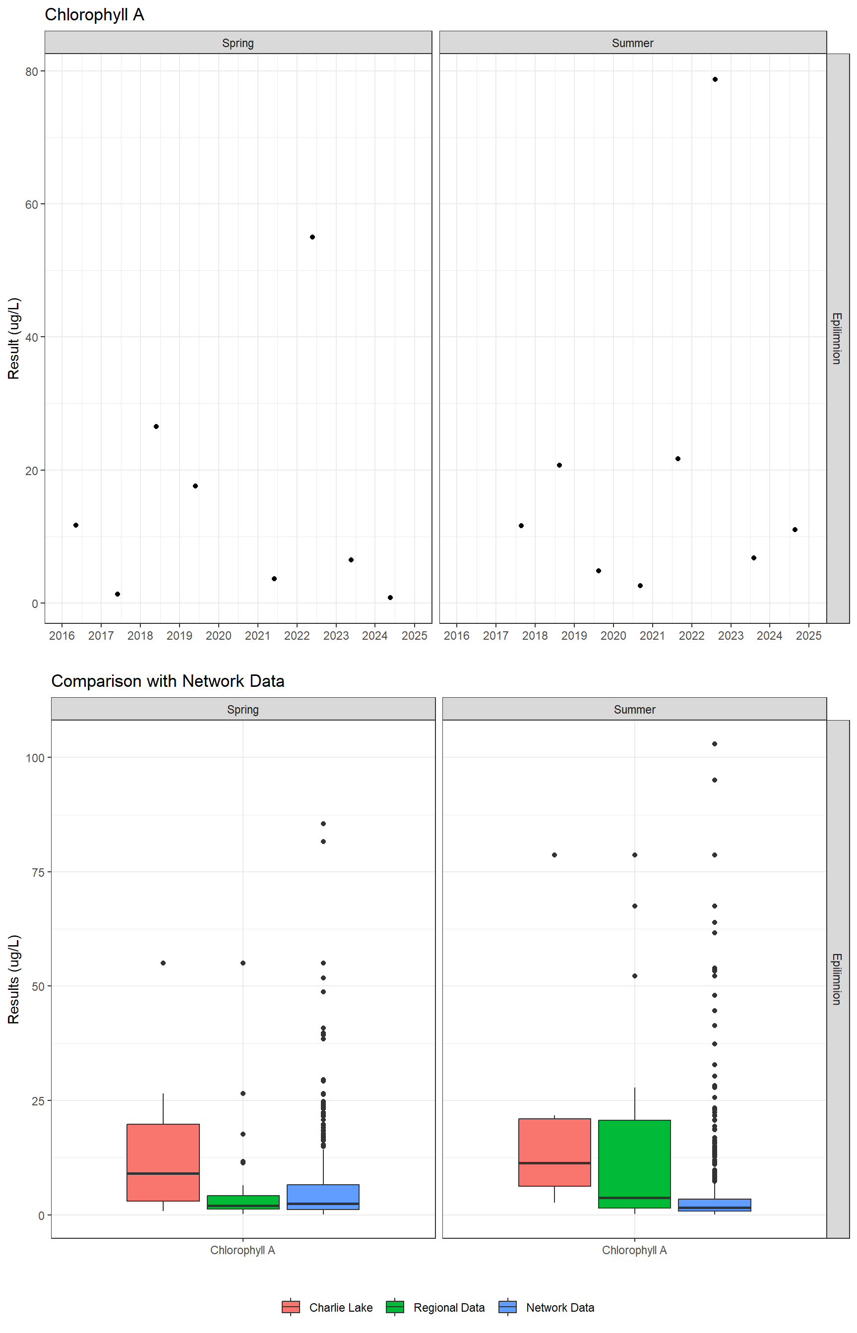 Series of plots showing results of general water quality