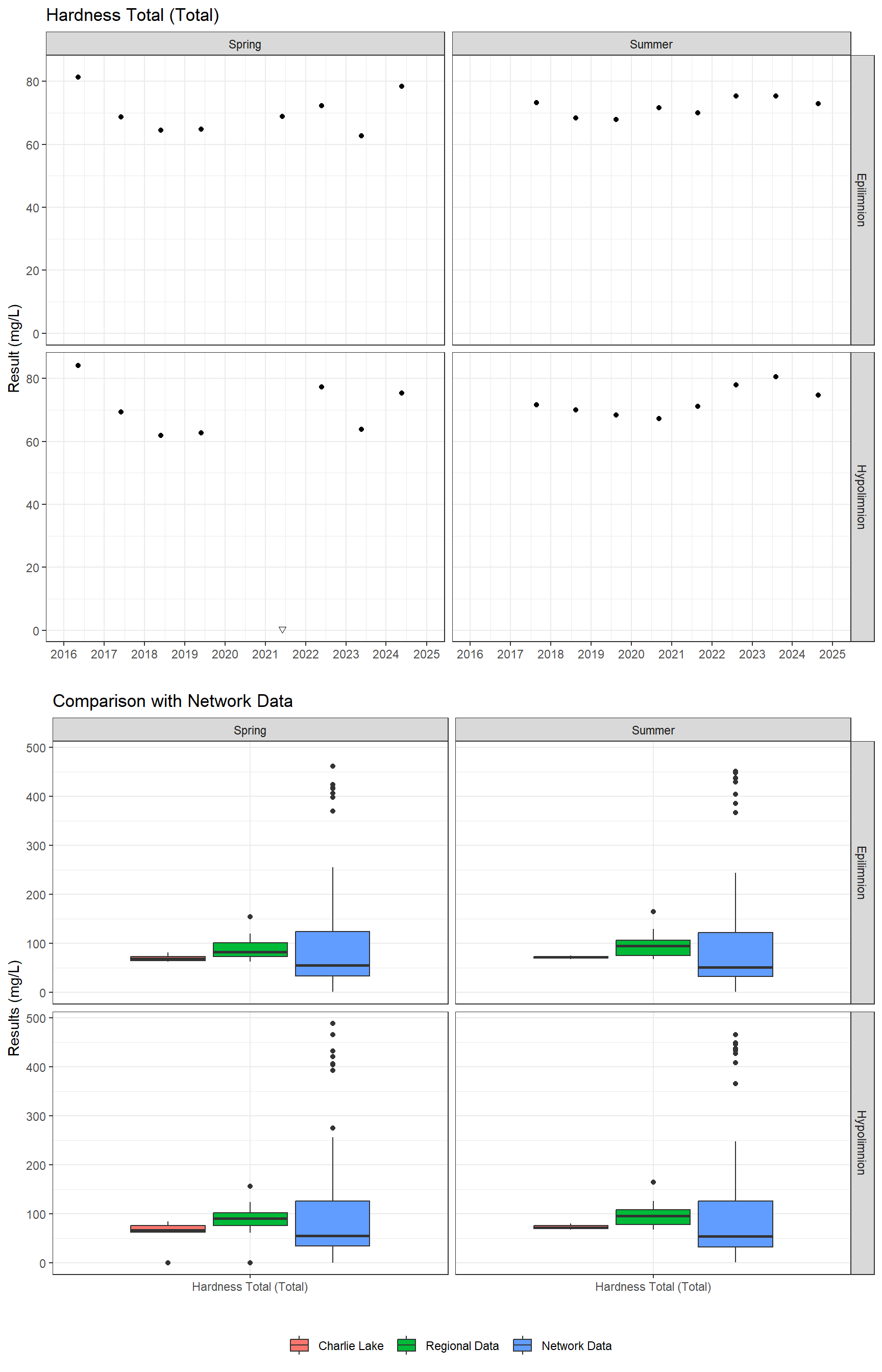 Series of plots showing results of general water quality