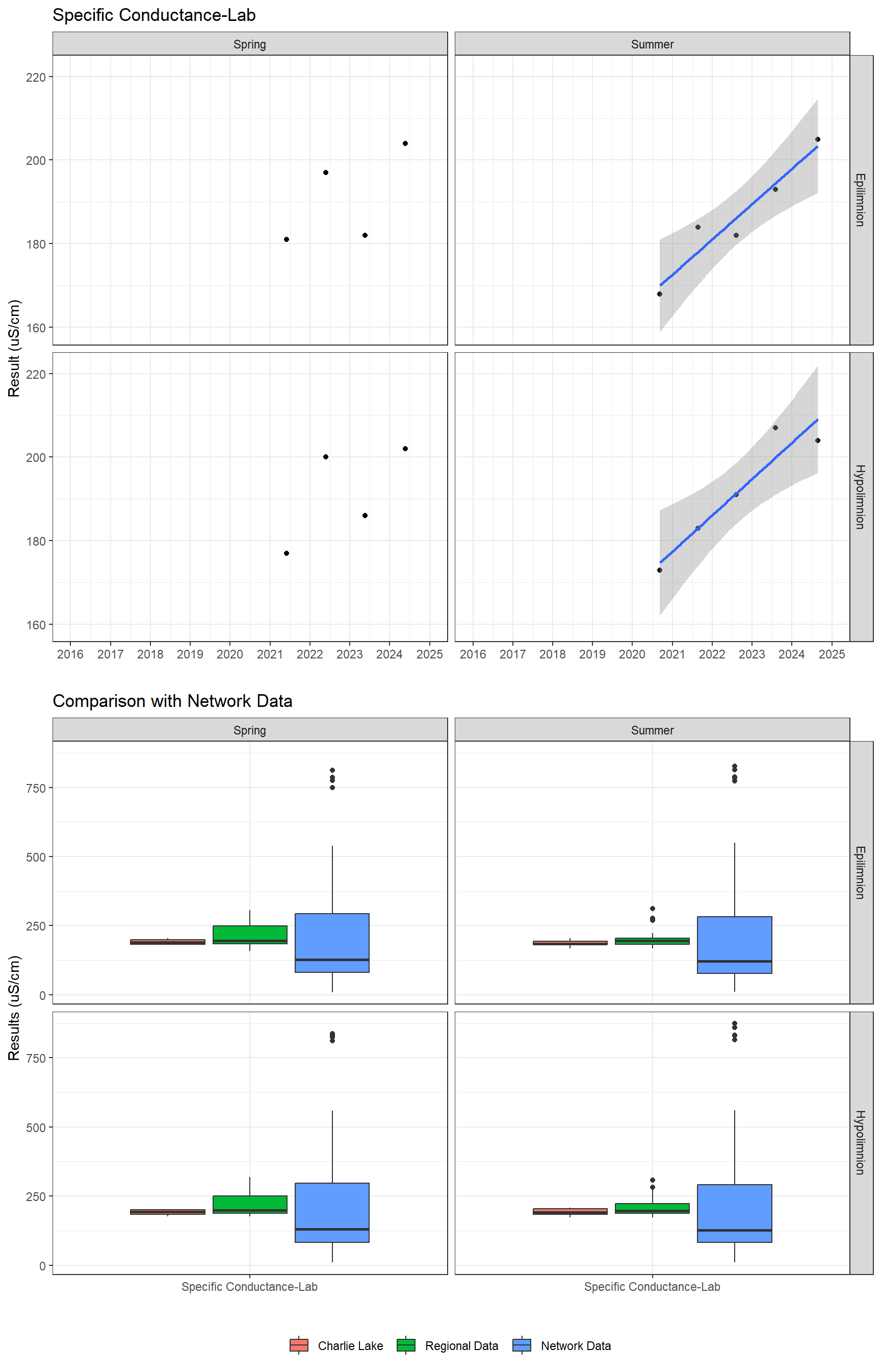 Series of plots showing results of general water quality