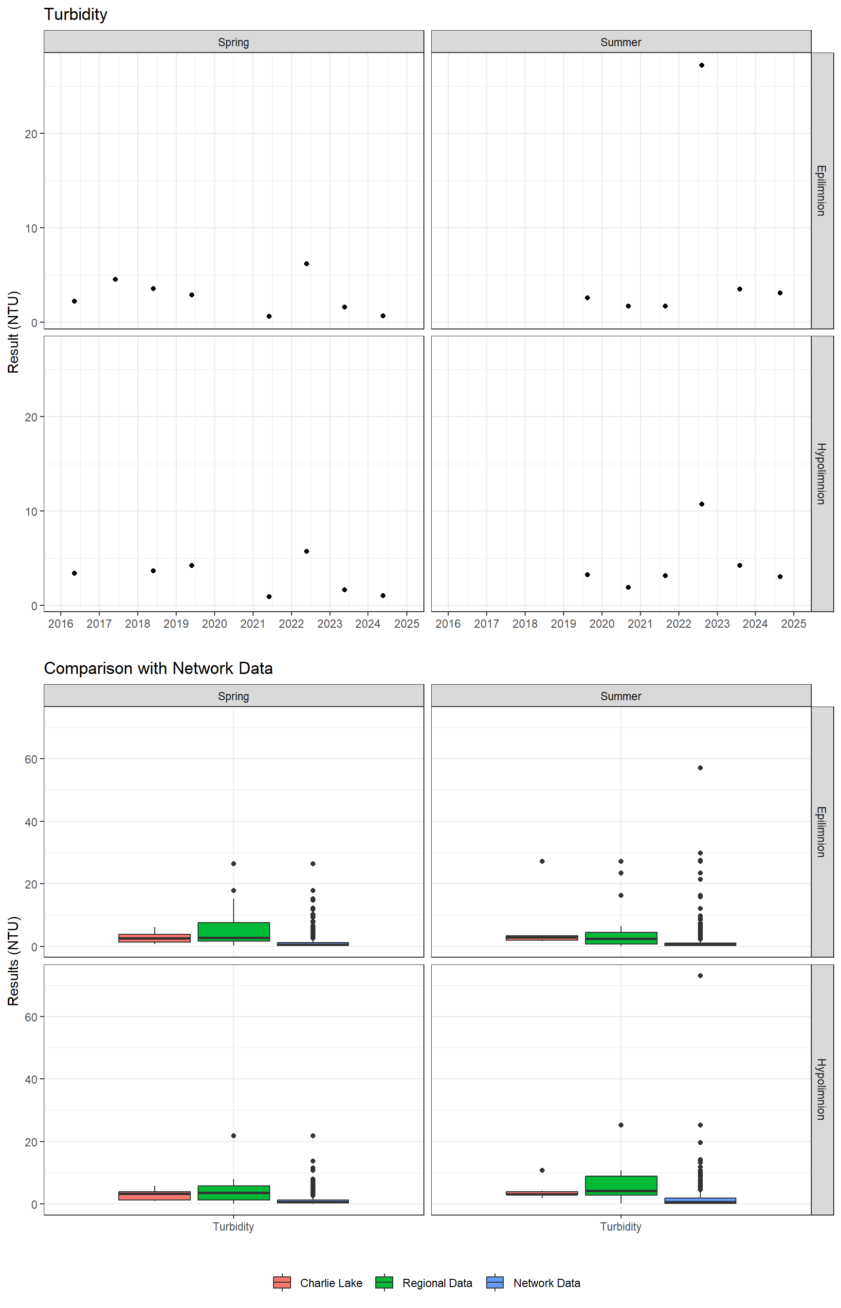 Series of plots showing results of general water quality